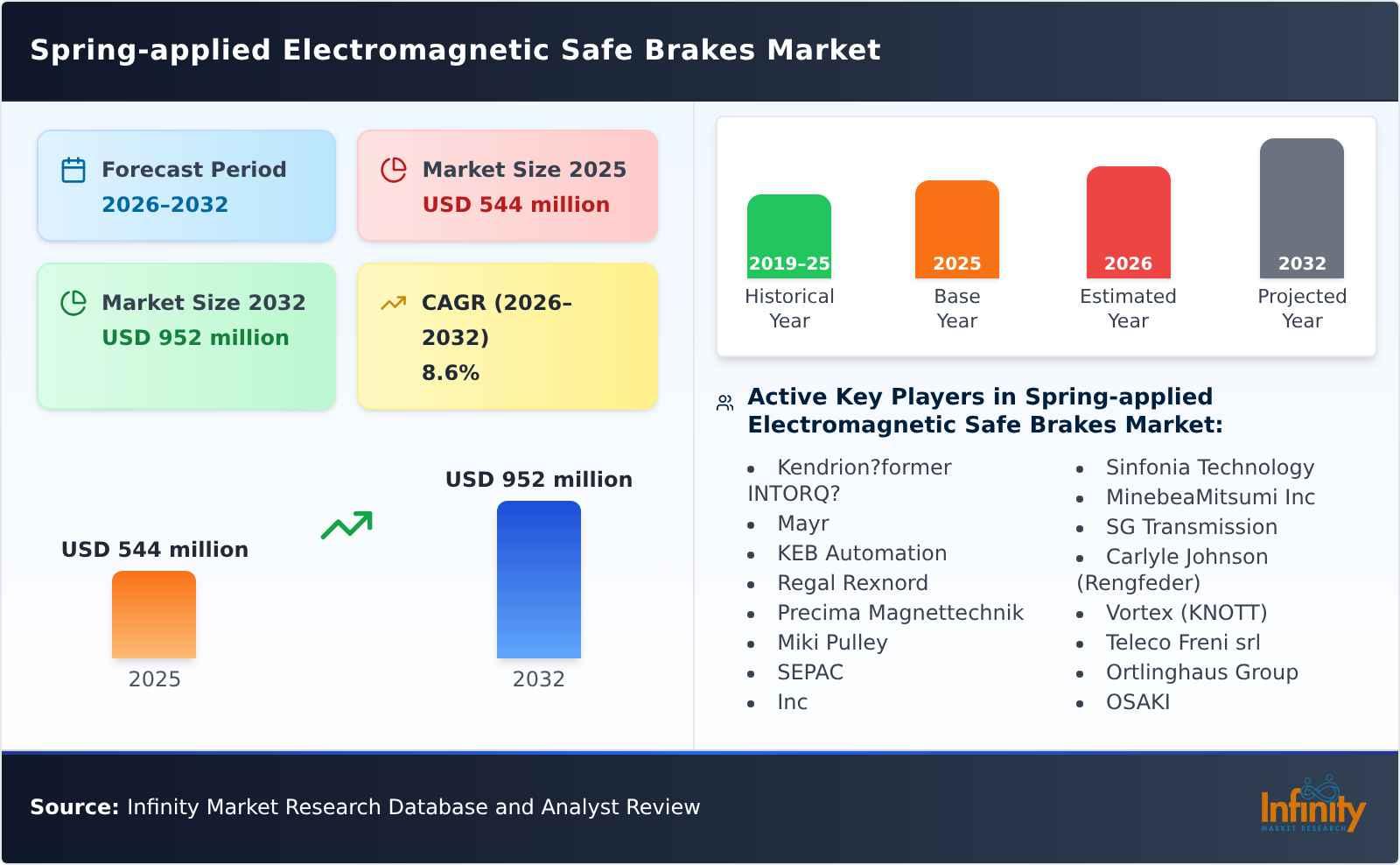 Spring-applied Electromagnetic Safe Brakes Market