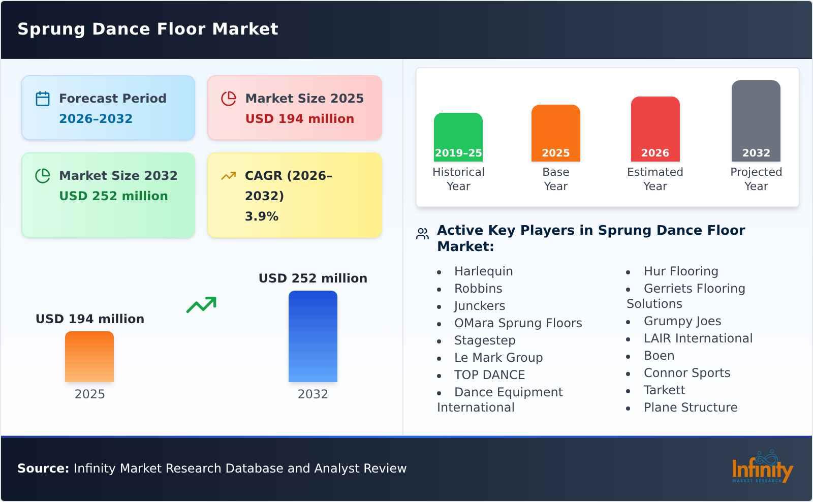 Sprung Dance Floor Market