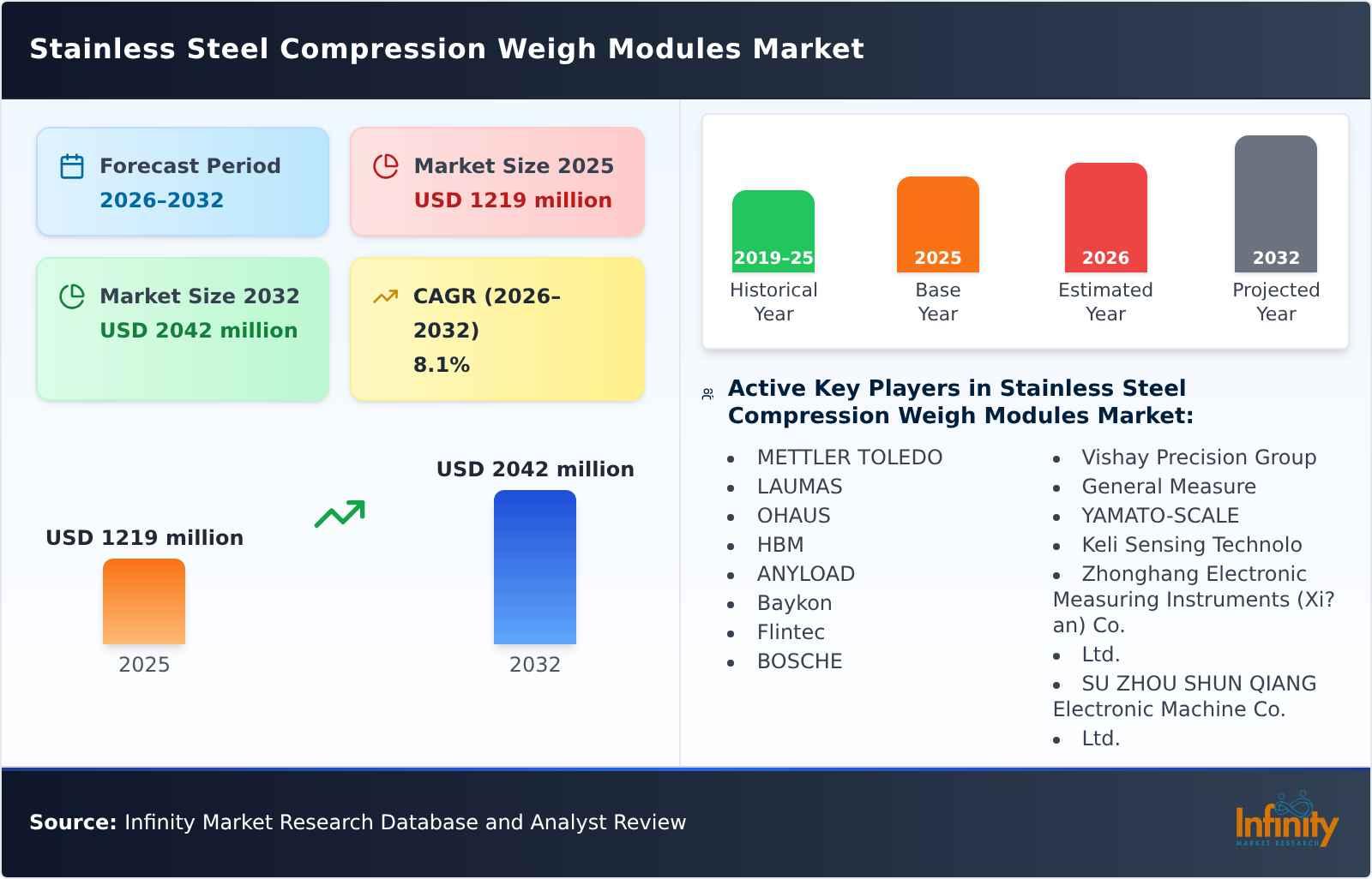 Stainless Steel Compression Weigh Modules Market