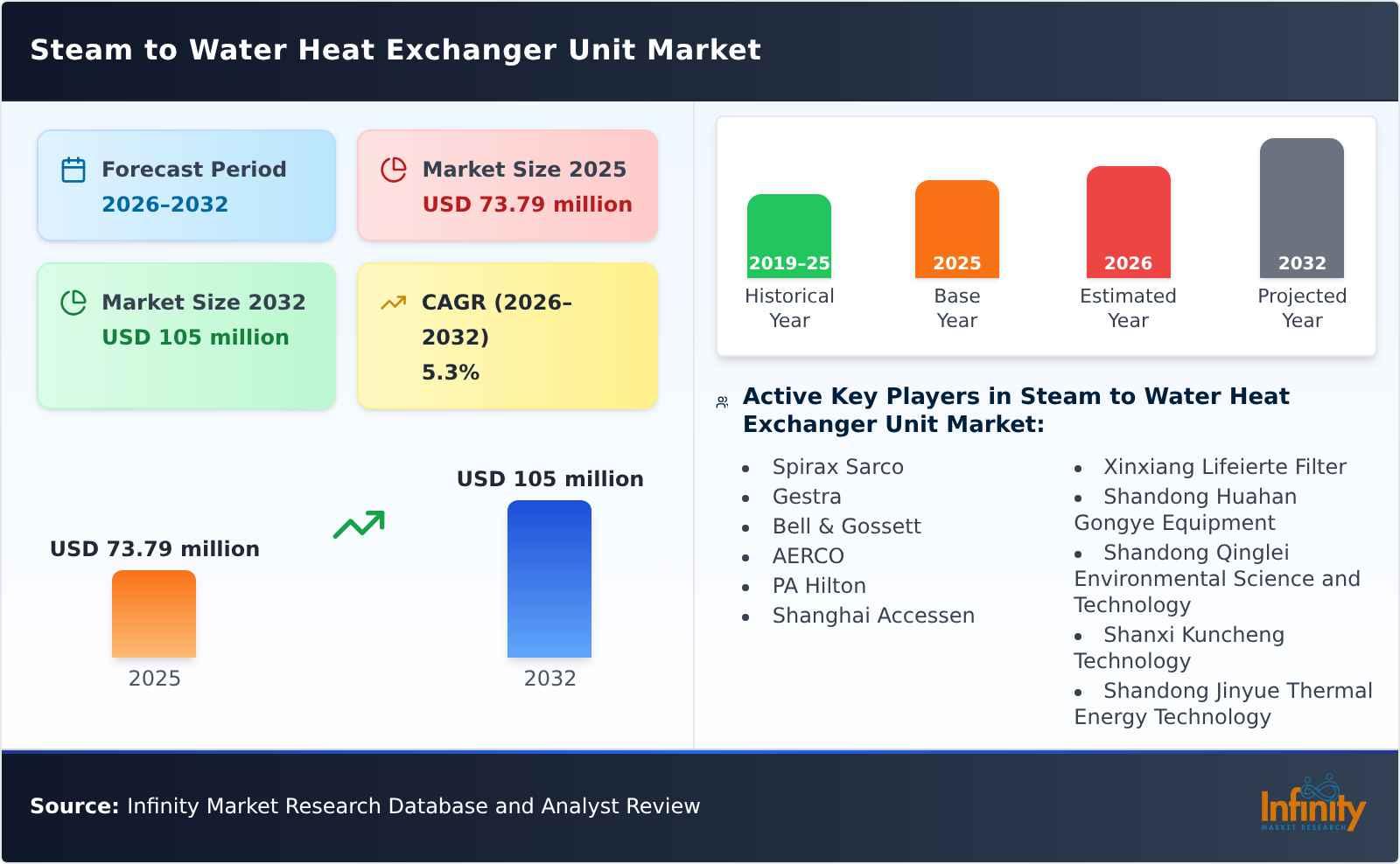 Steam to Water Heat Exchanger Unit Market