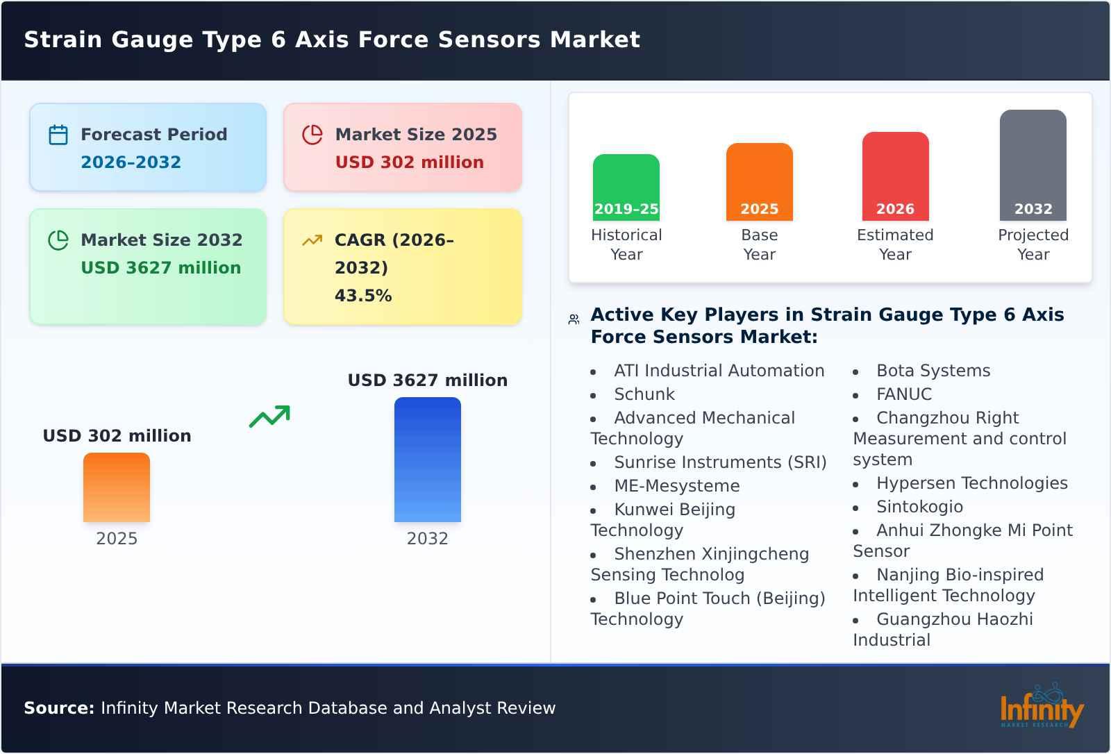 Strain Gauge Type 6 Axis Force Sensors Market