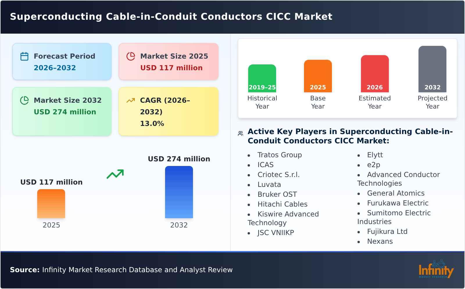 Superconducting Cable-in-Conduit Conductors CICC Market
