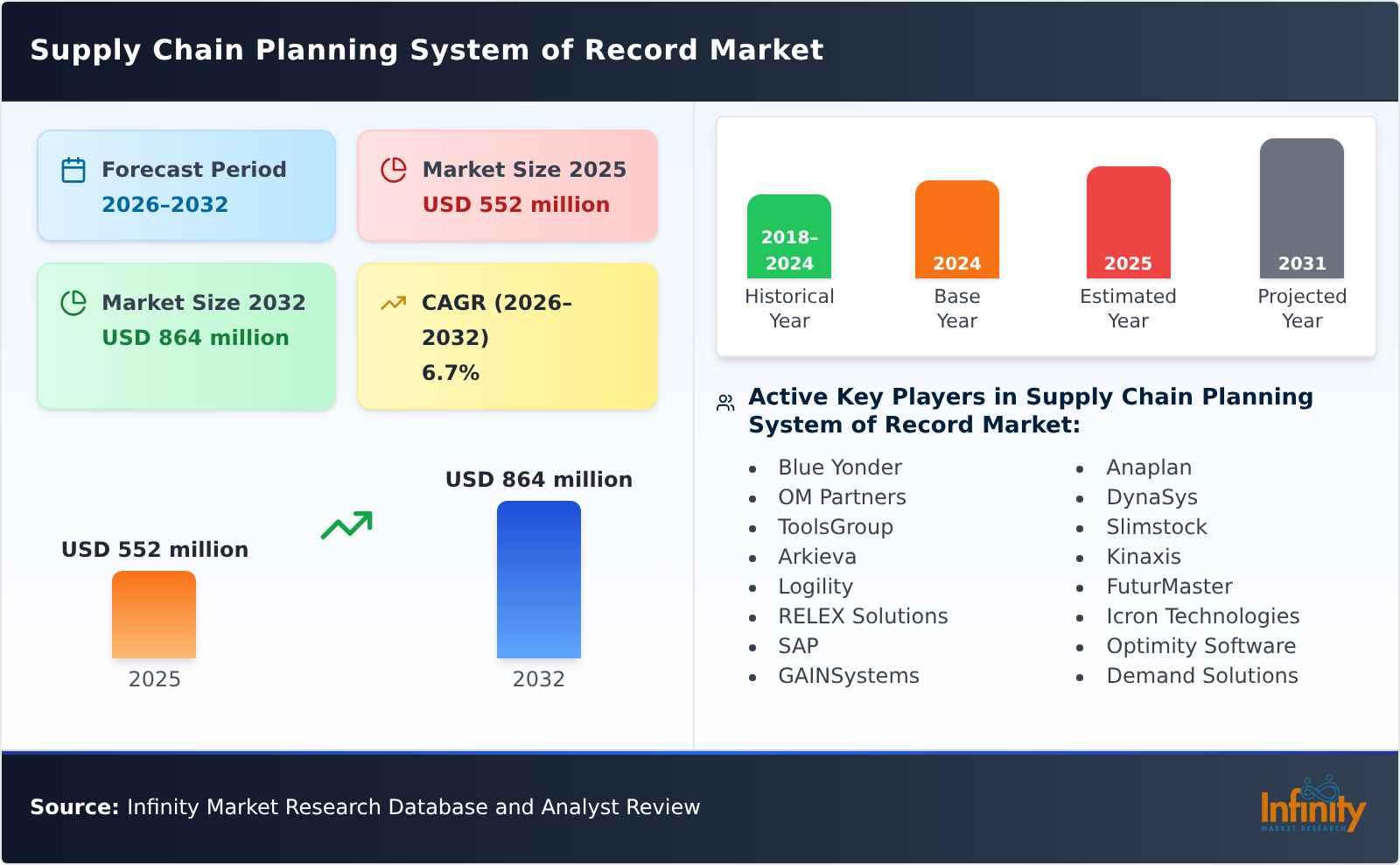 Supply Chain Planning System of Record Market