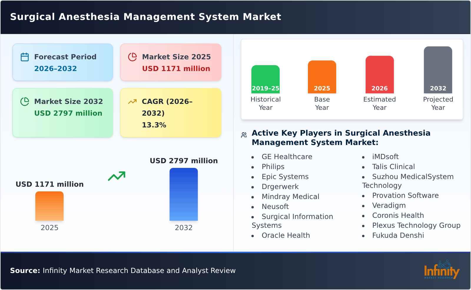 Surgical Anesthesia Management System Market