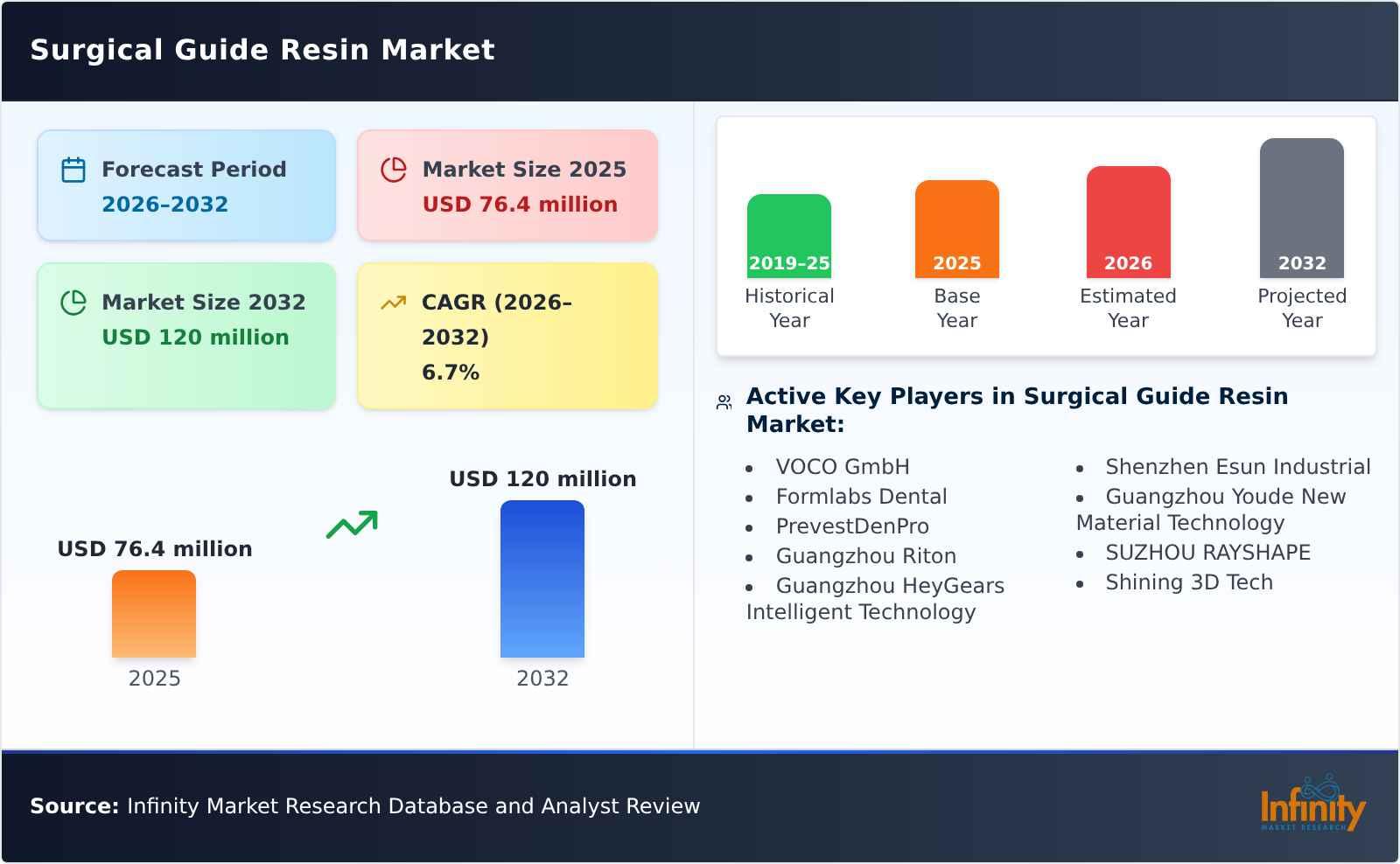 Surgical Guide Resin Market