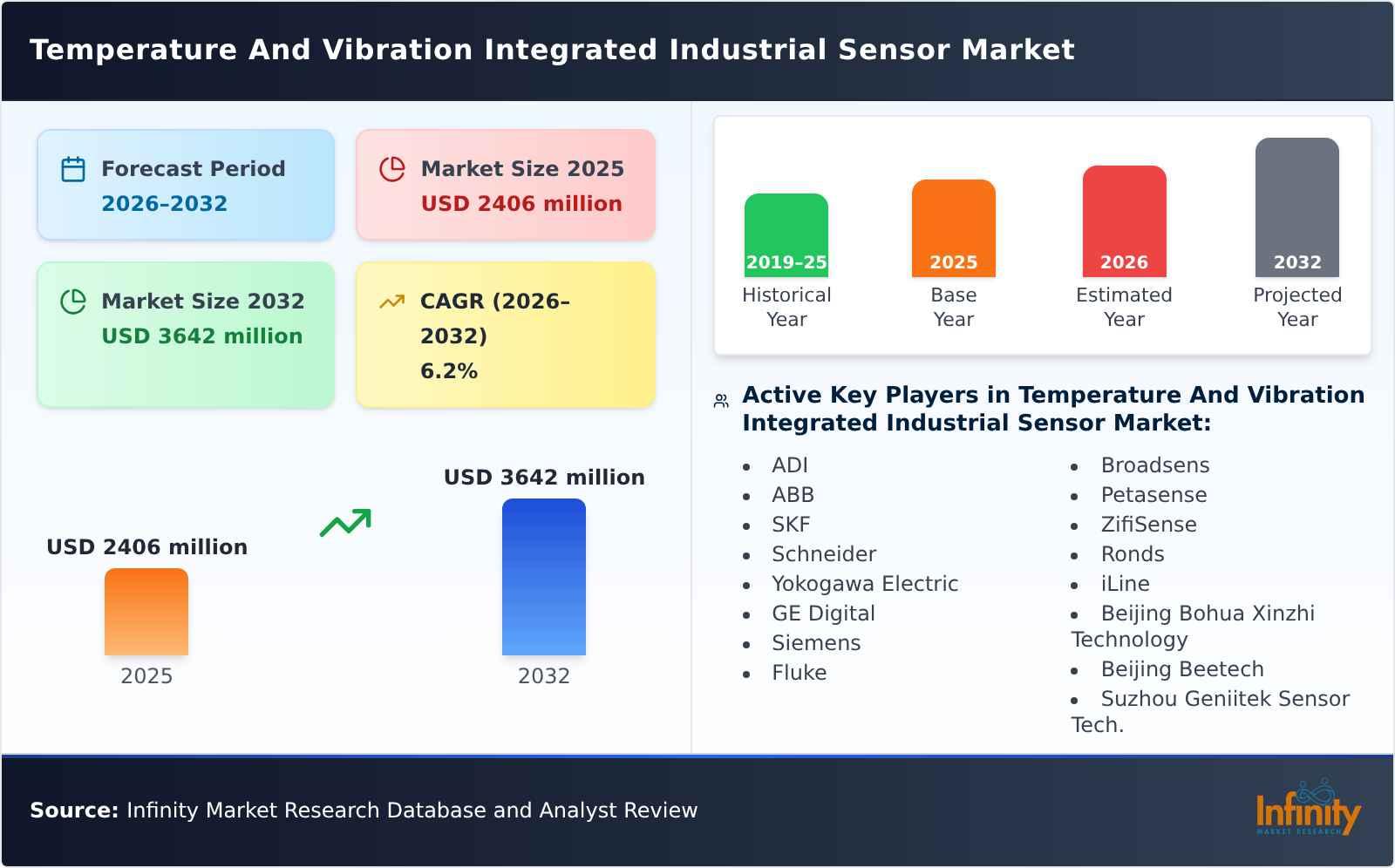 Temperature And Vibration Integrated Industrial Sensor Market