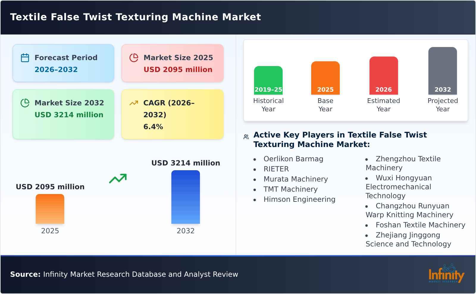 Textile False Twist Texturing Machine Market