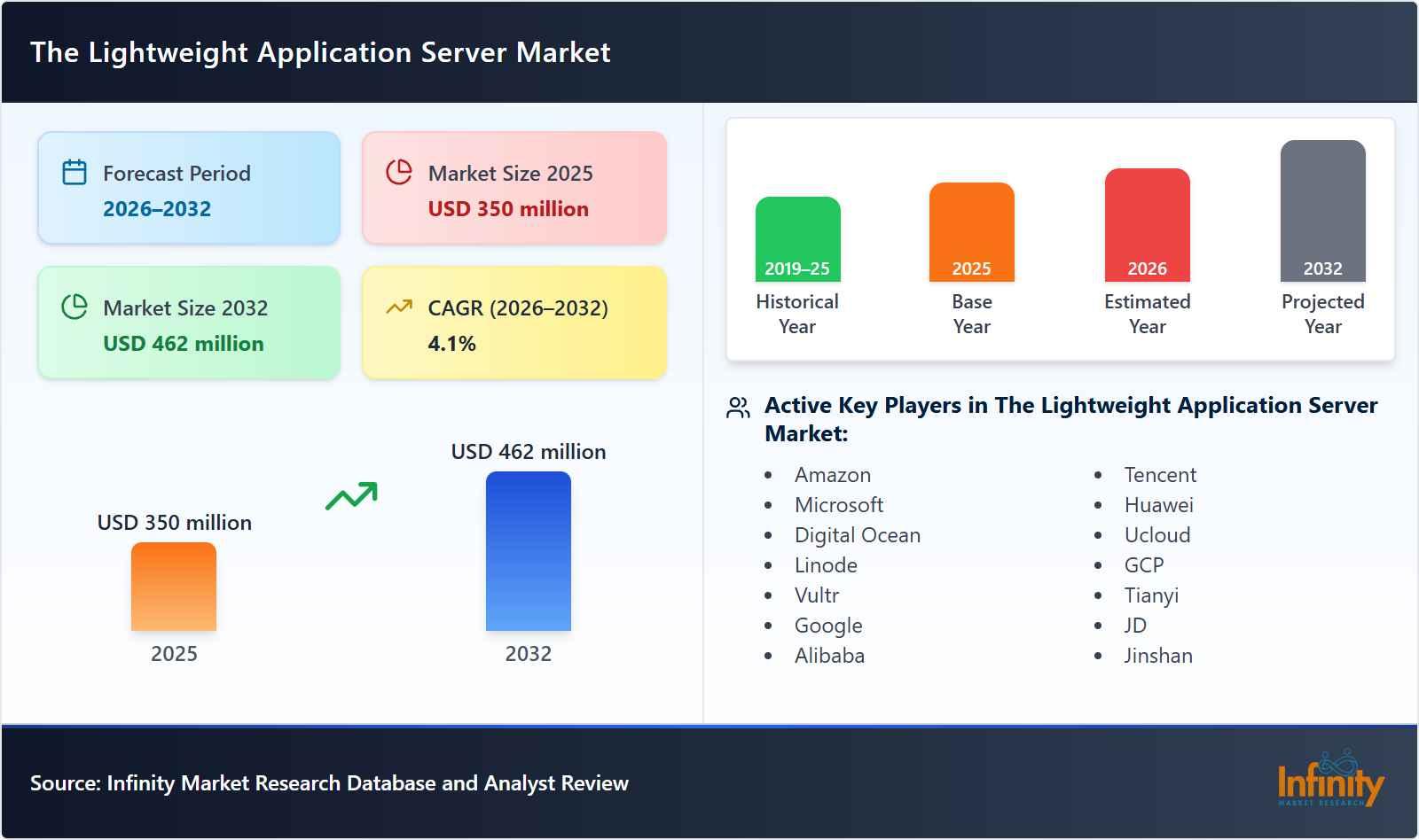 The Lightweight Application Server Market