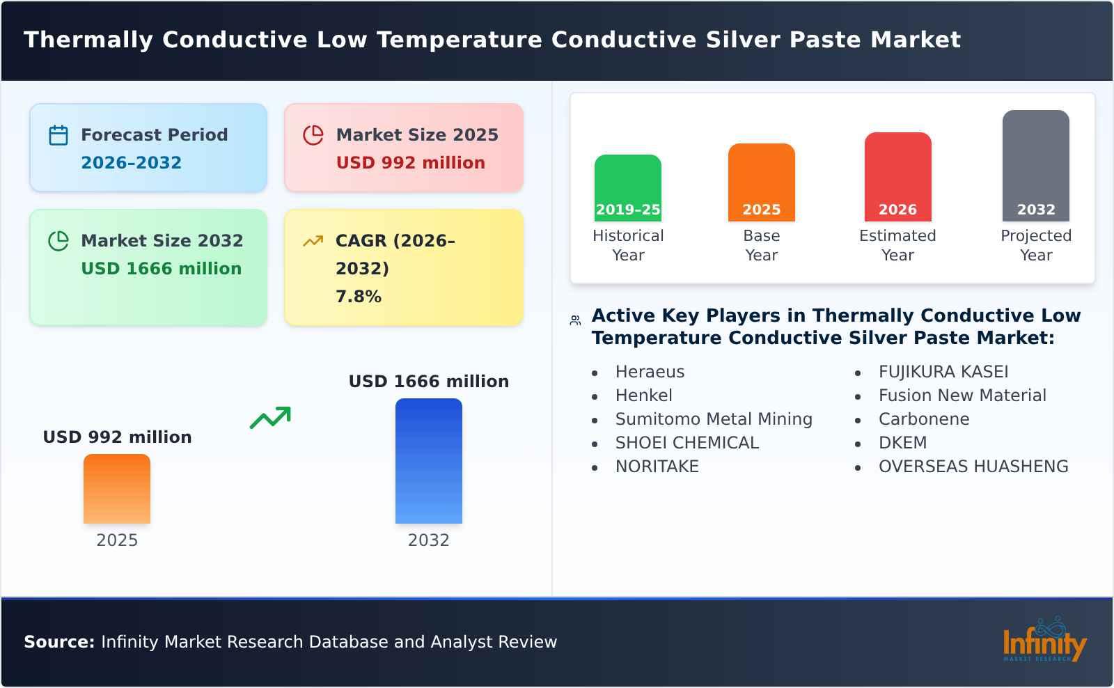 Thermally Conductive Low Temperature Conductive Silver Paste Market