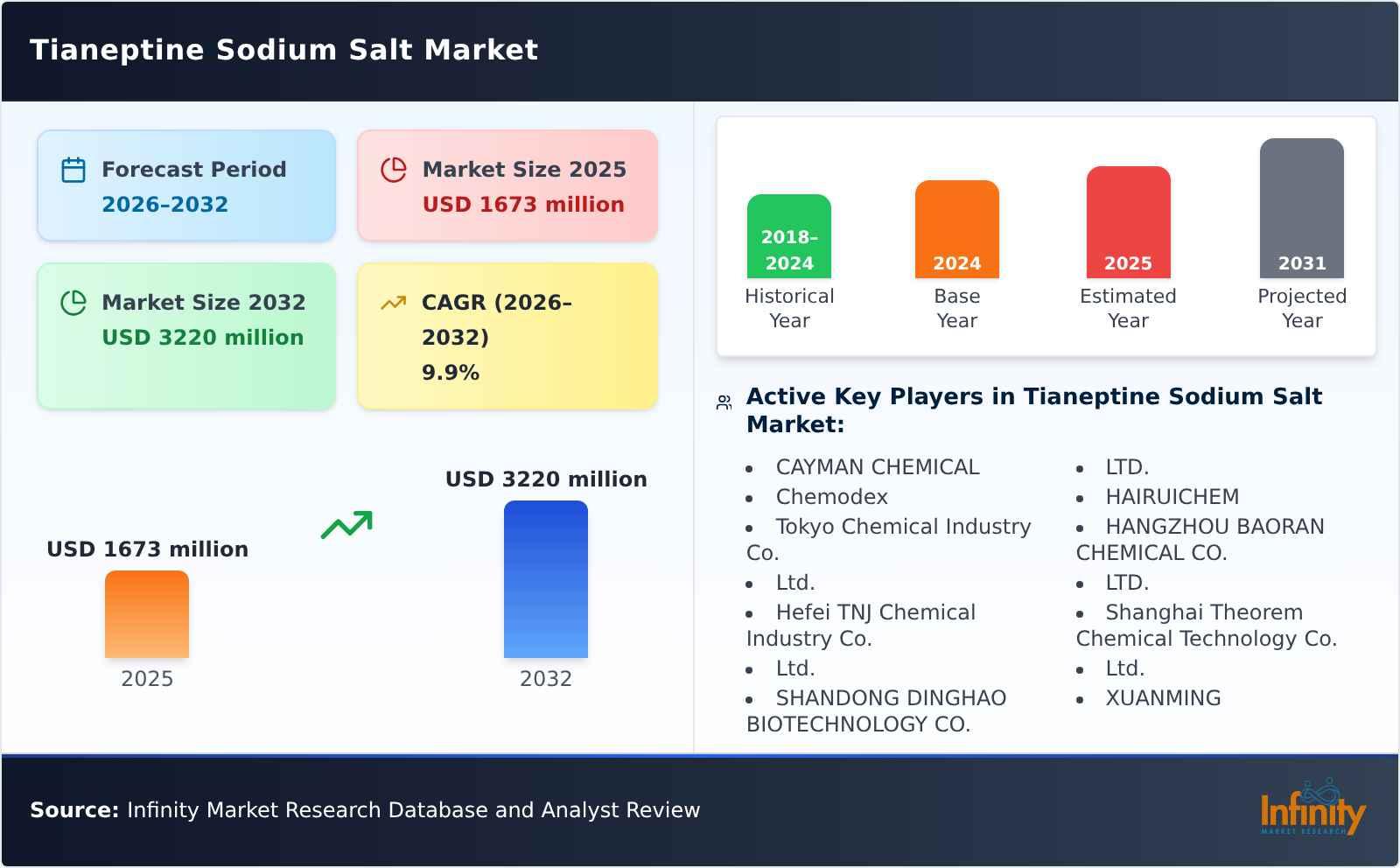 Tianeptine Sodium Salt Market