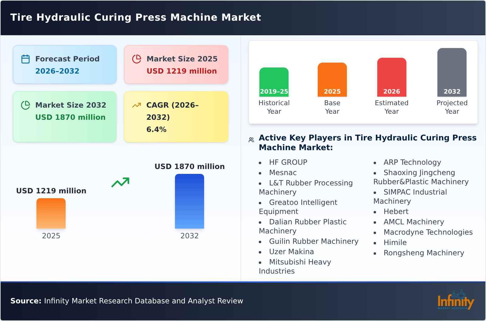 Tire Hydraulic Curing Press Machine Market