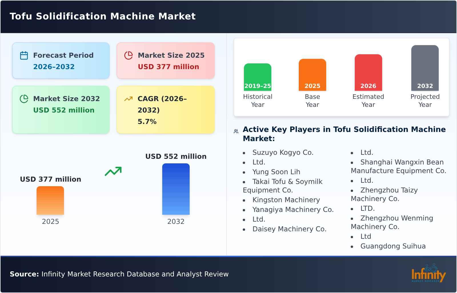 Tofu Solidification Machine Market