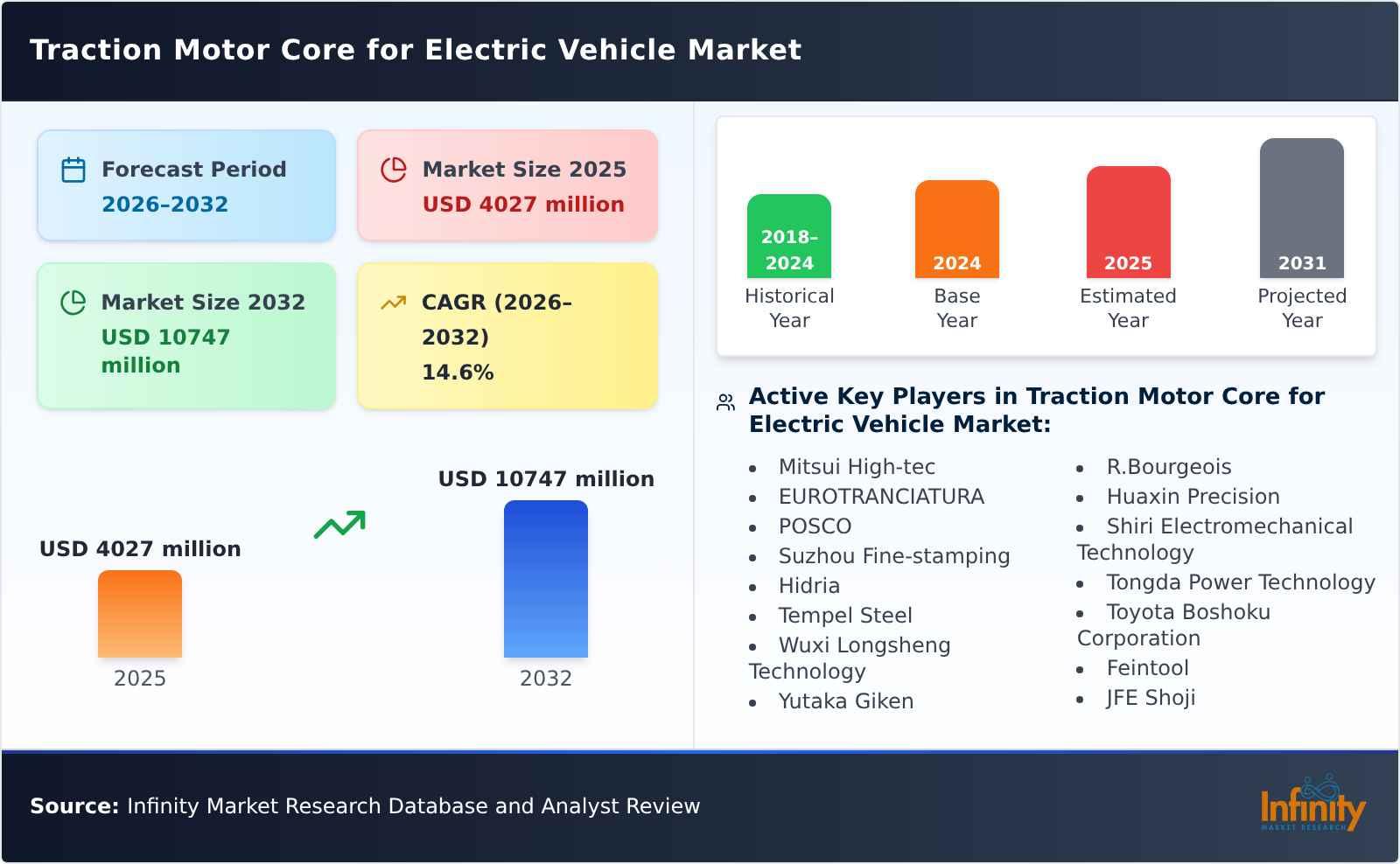 Traction Motor Core for Electric Vehicle Market