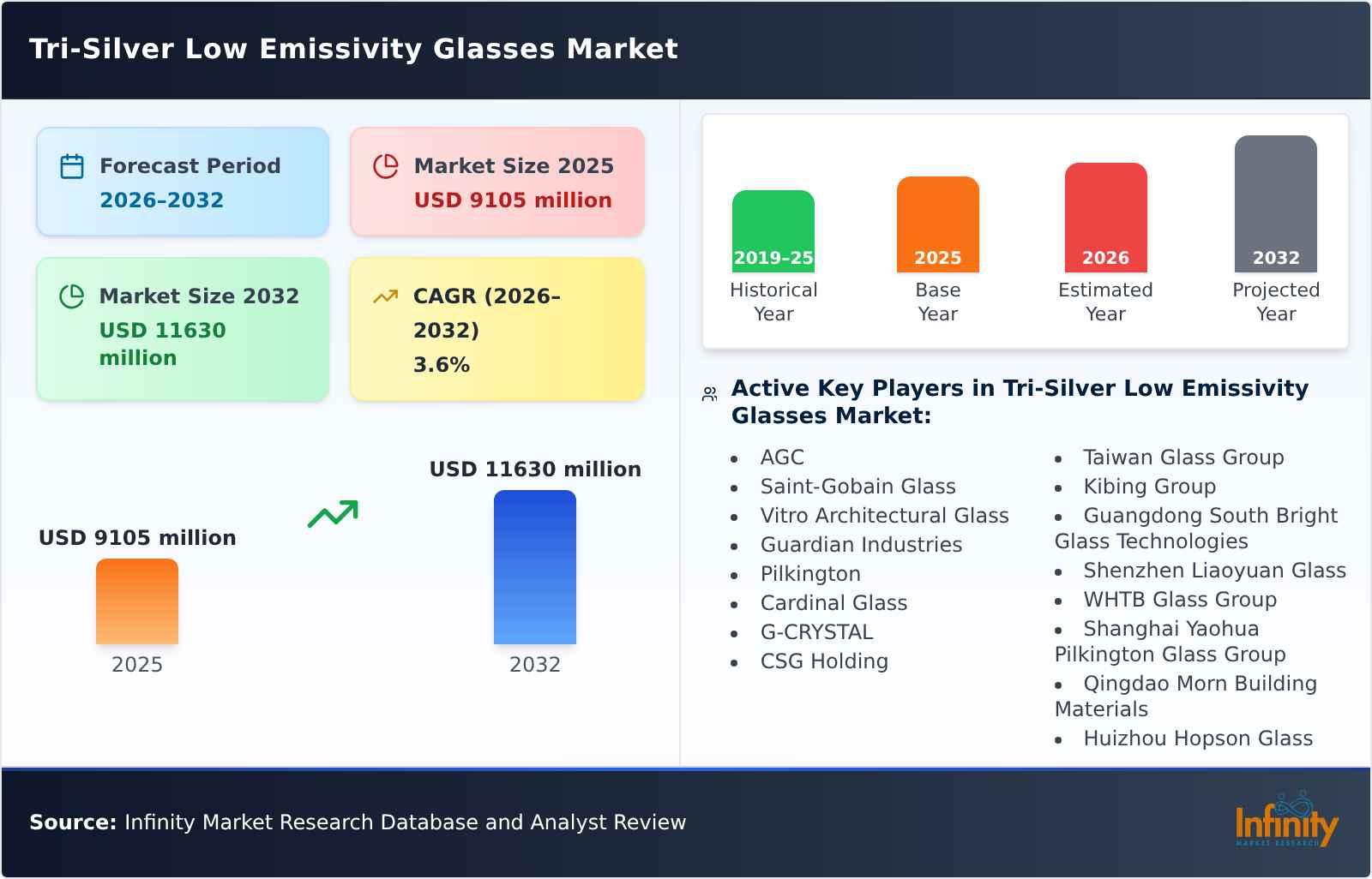 Tri-Silver Low Emissivity Glasses Market