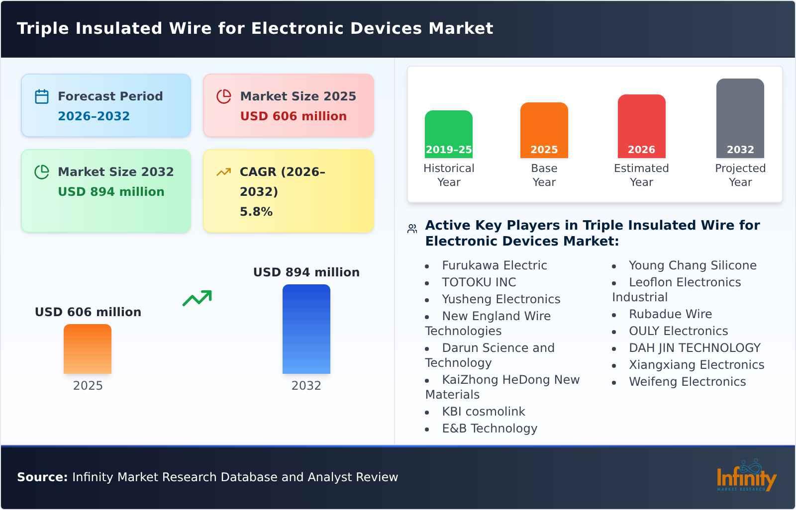 Triple Insulated Wire for Electronic Devices Market