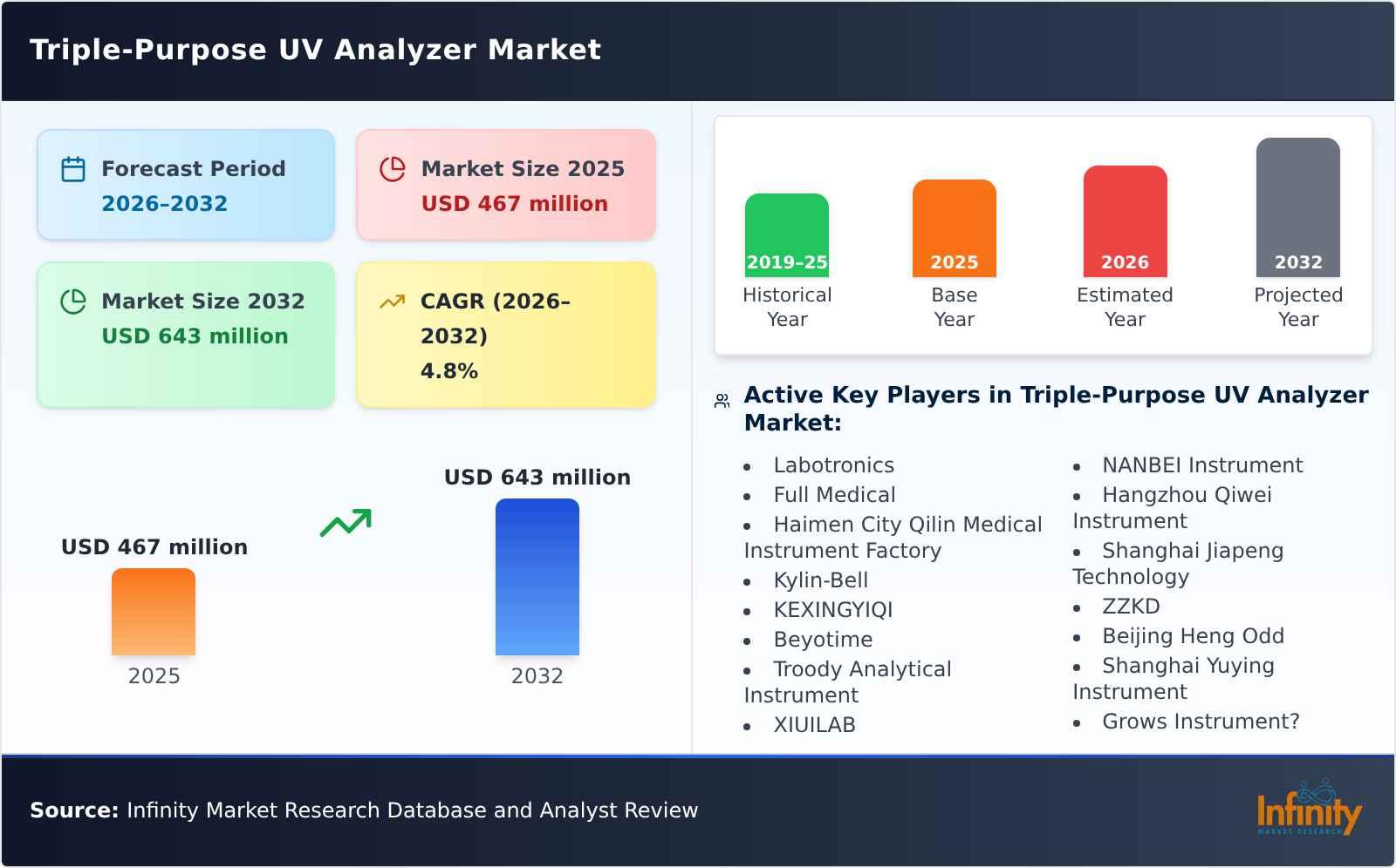 Triple-Purpose UV Analyzer Market