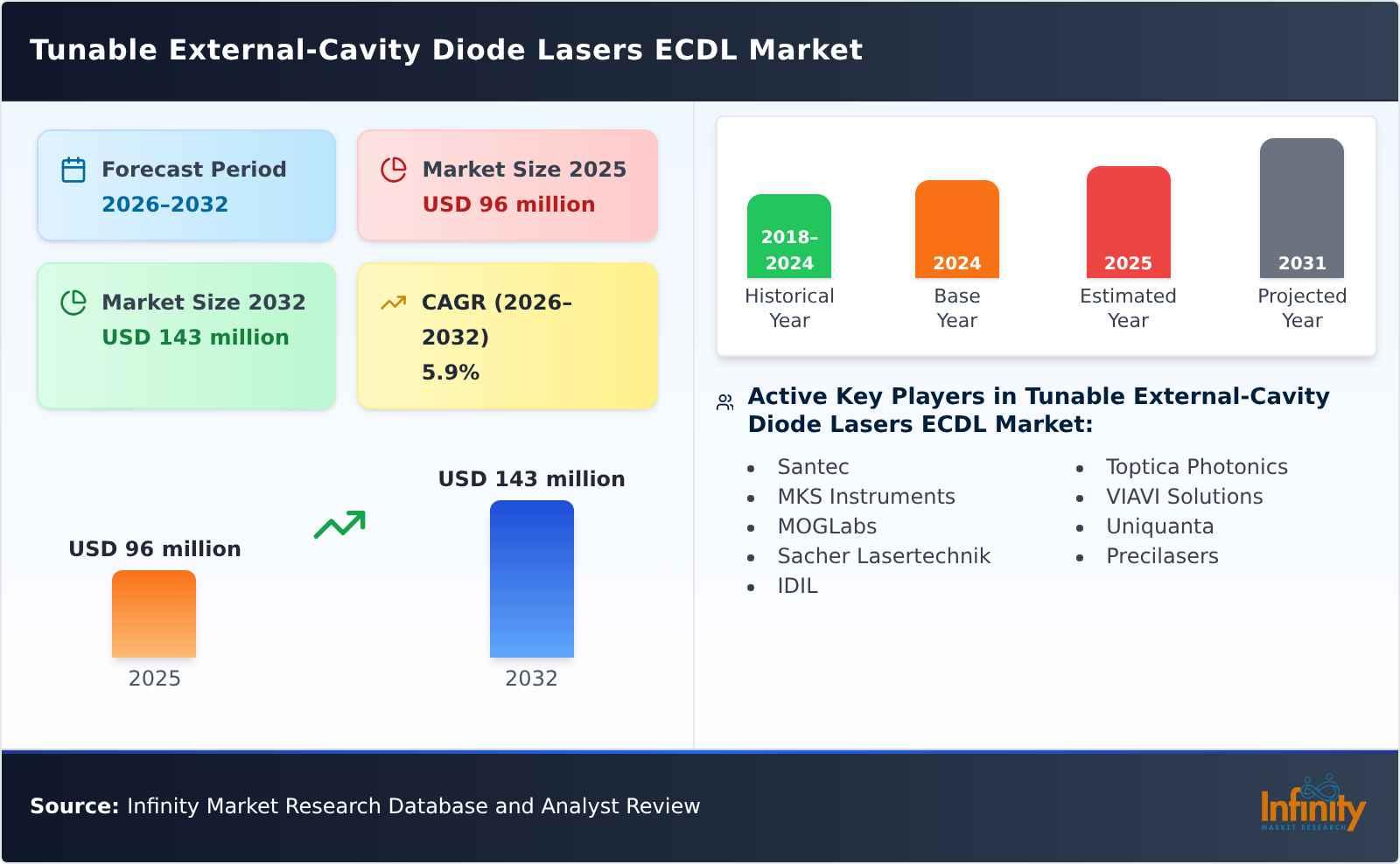 Tunable External-Cavity Diode Lasers ECDL Market