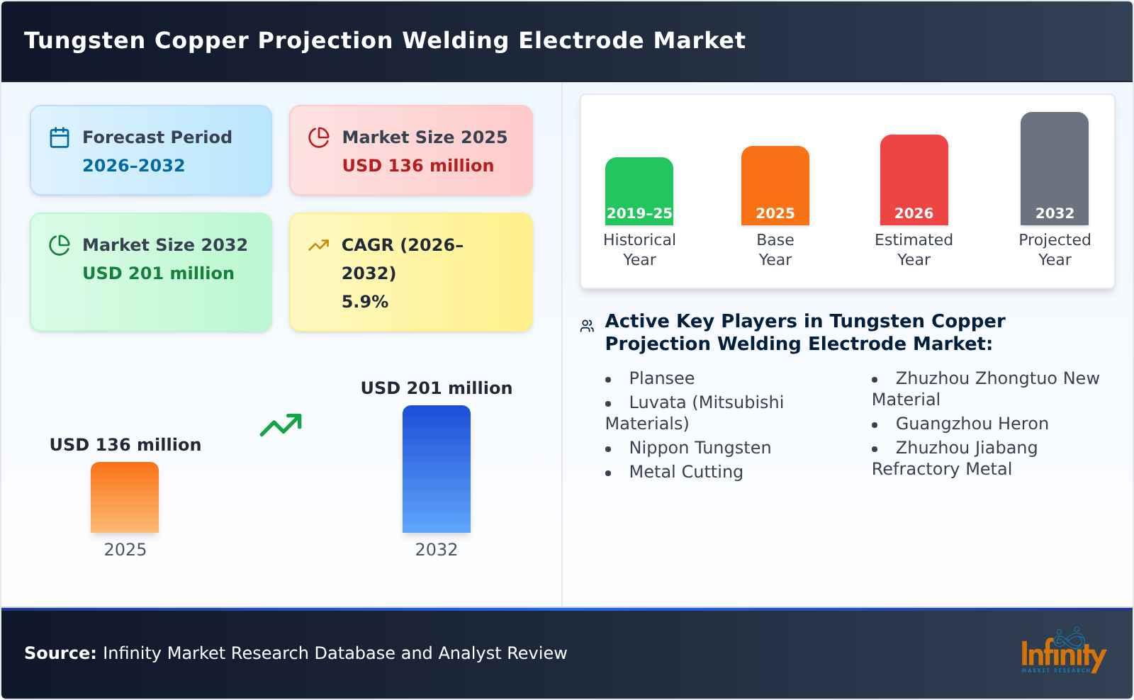 Tungsten Copper Projection Welding Electrode Market