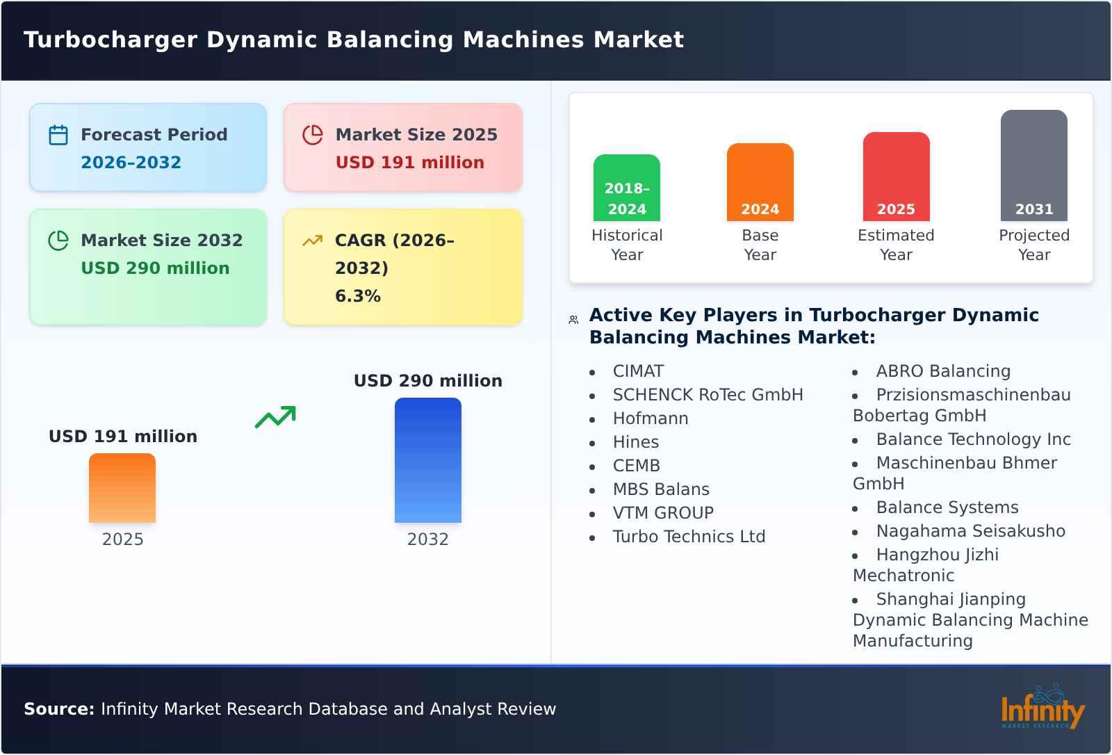 Turbocharger Dynamic Balancing Machines Market