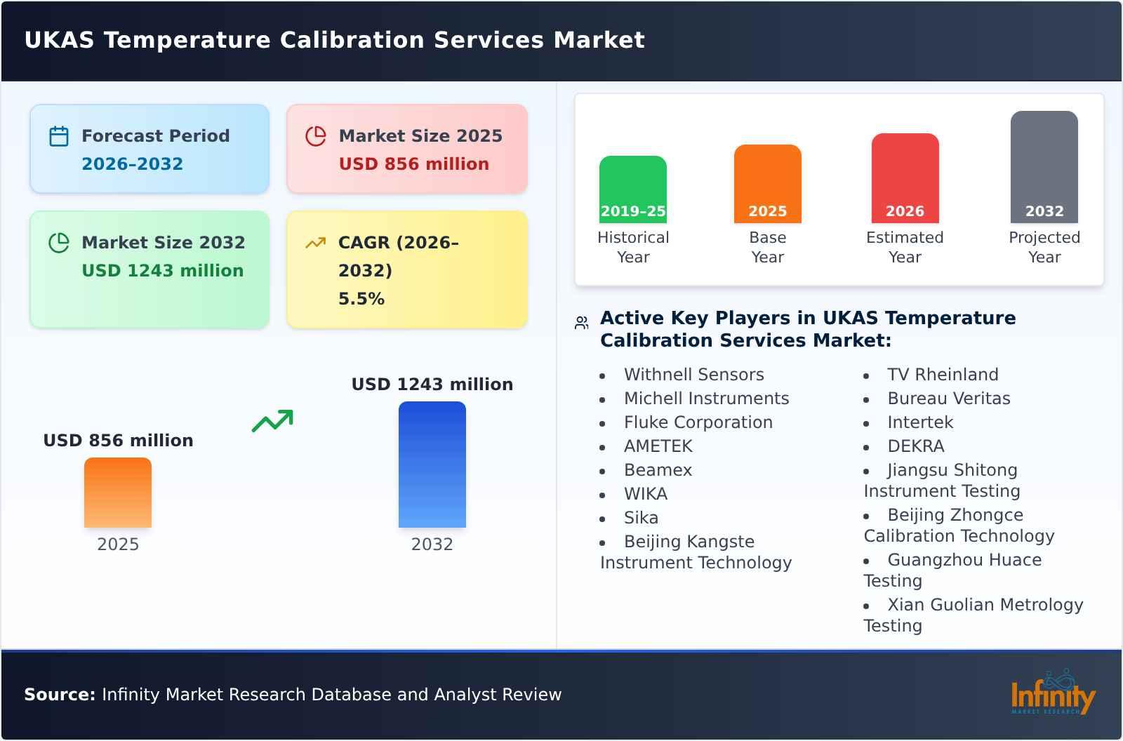 UKAS Temperature Calibration Services Market