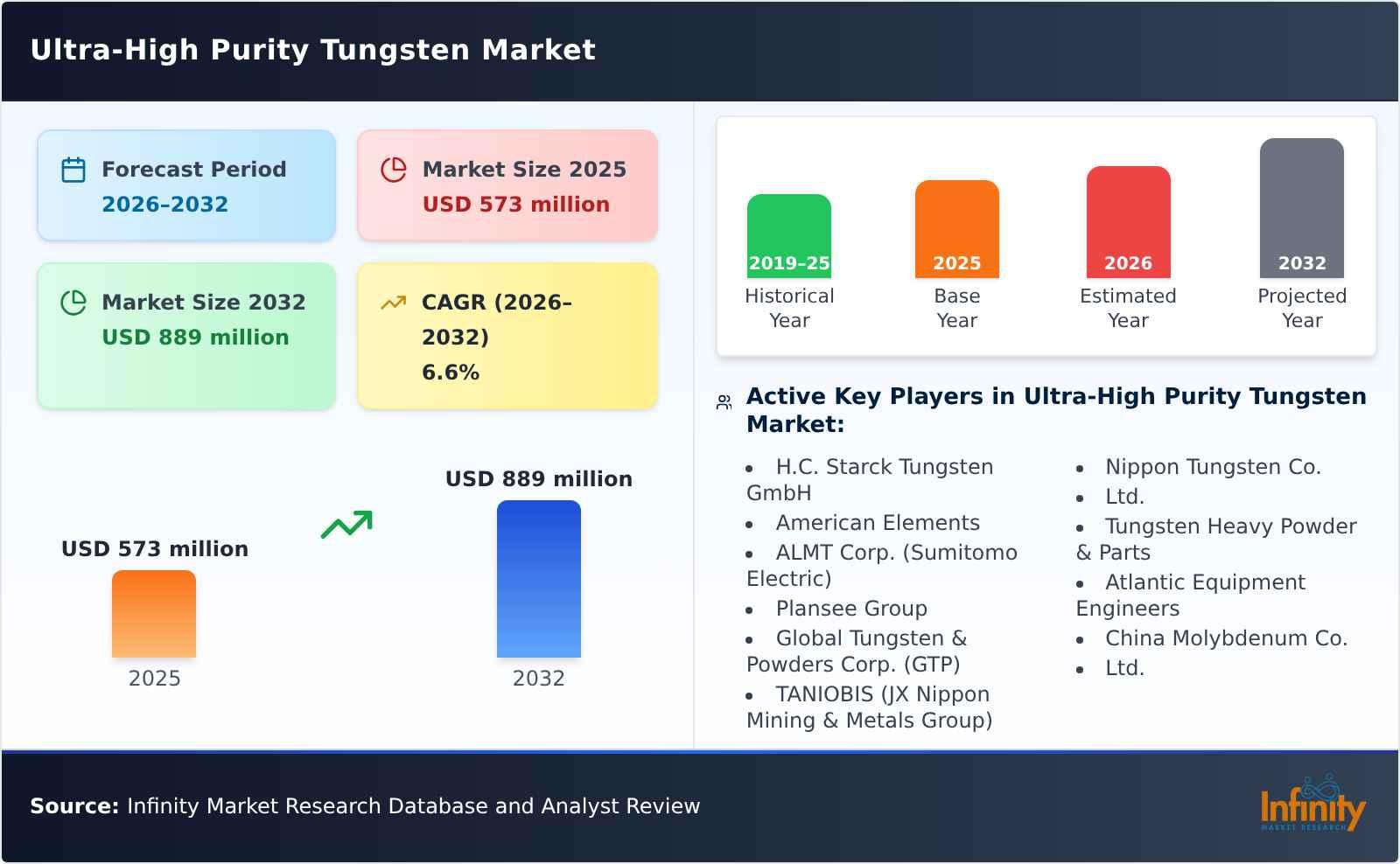 Ultra-High Purity Tungsten Market