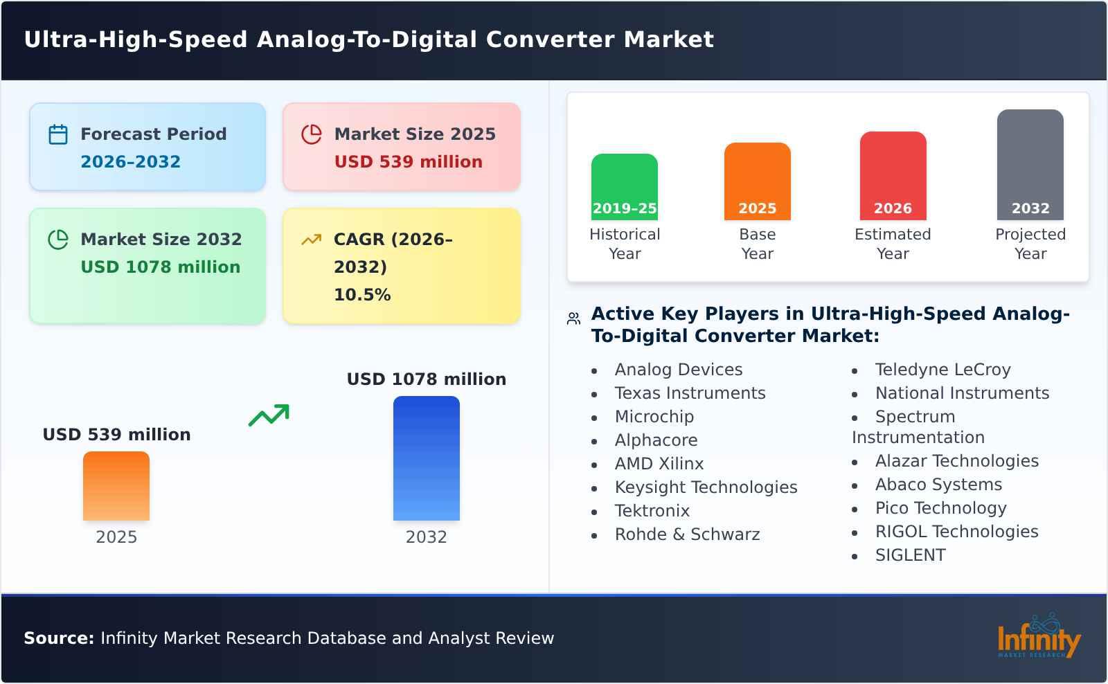 Ultra-High-Speed Analog-To-Digital Converter Market