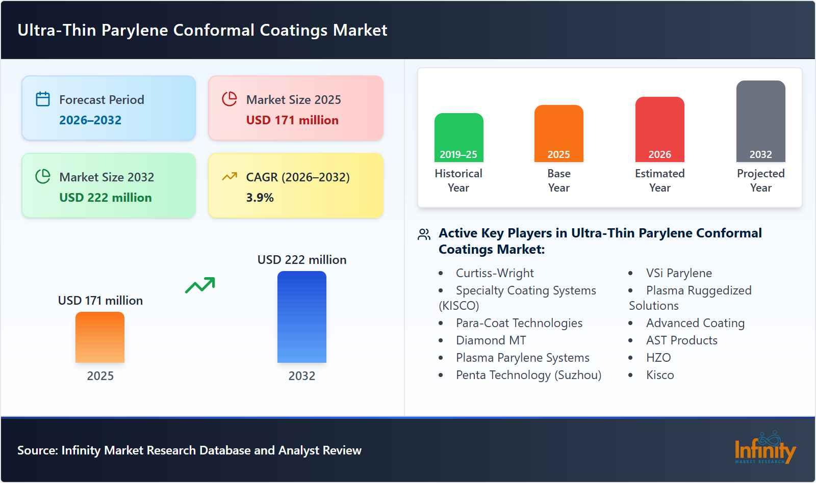 Ultra-Thin Parylene Conformal Coatings Market