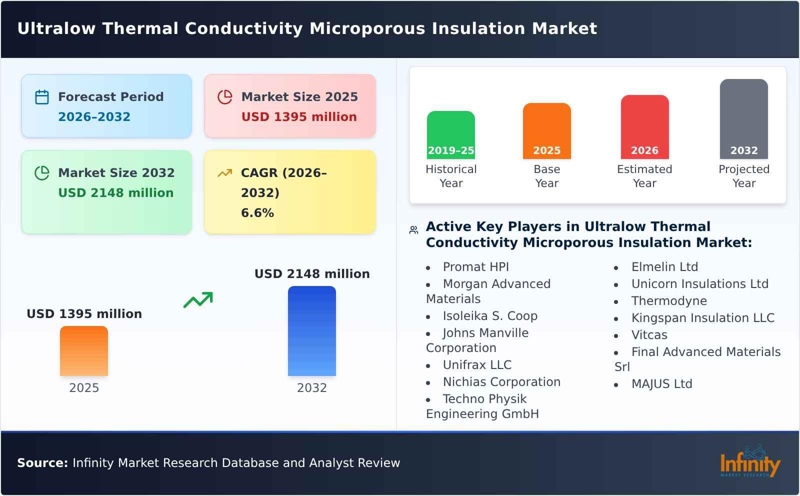 Ultralow Thermal Conductivity Microporous Insulation Market