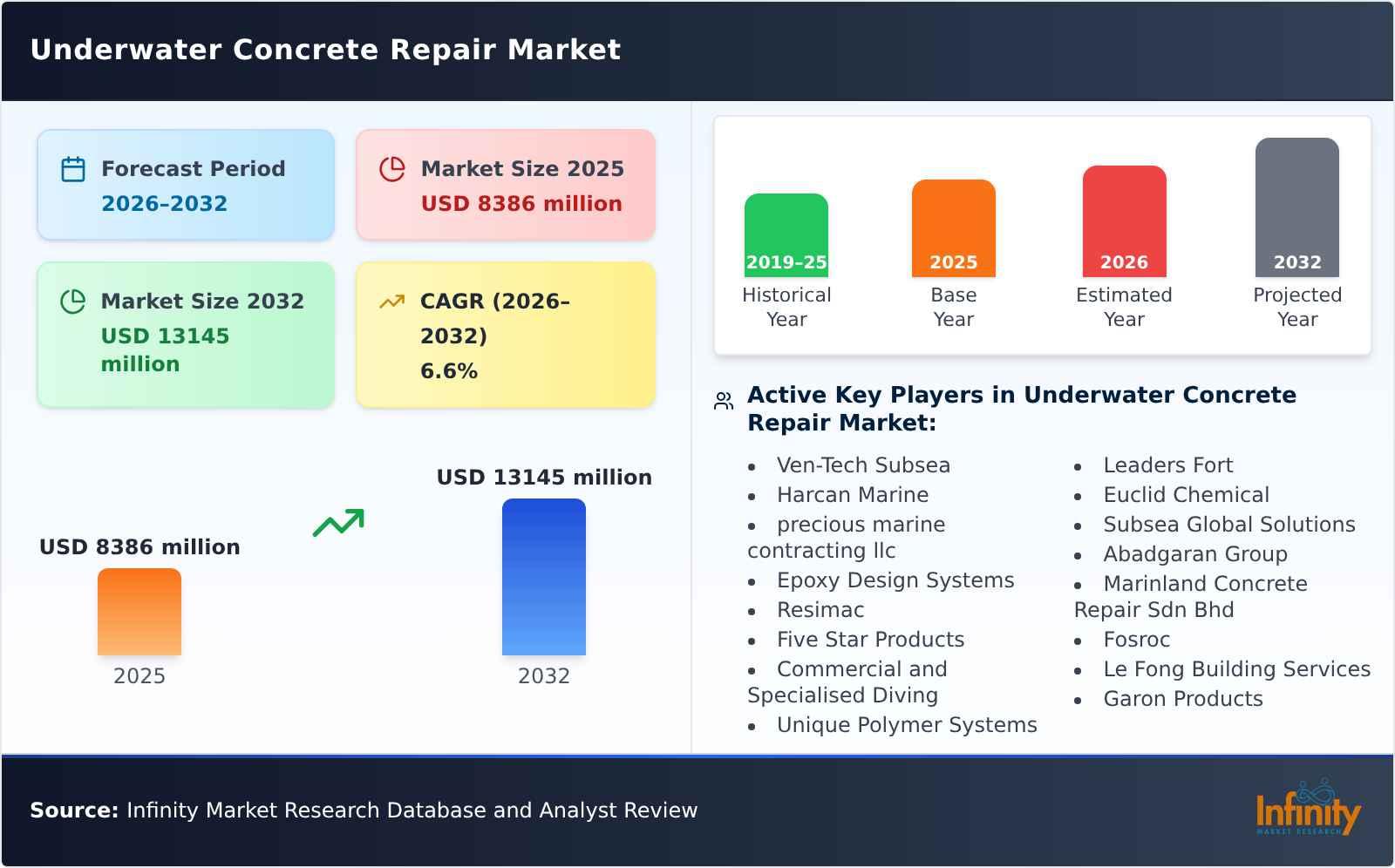 Underwater Concrete Repair Market
