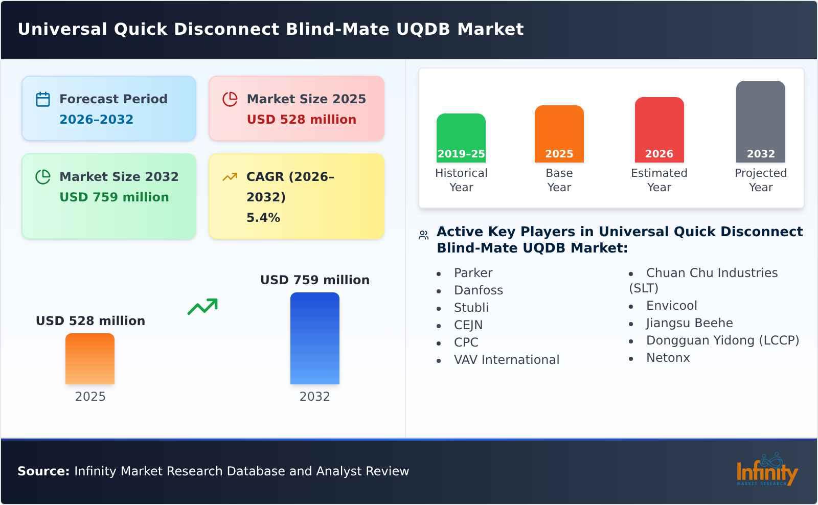 Universal Quick Disconnect Blind-Mate UQDB Market