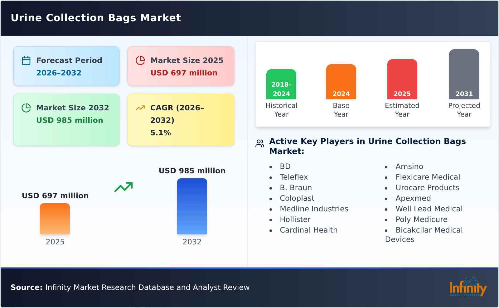 Urine Collection Bags Market