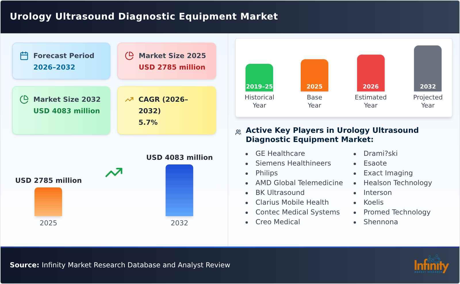 Urology Ultrasound Diagnostic Equipment Market