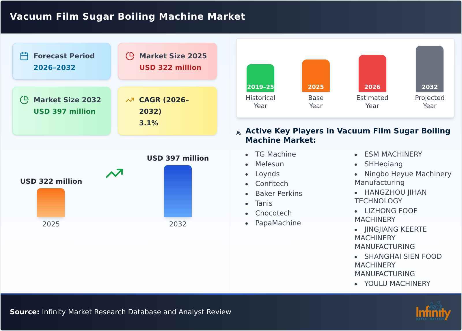Vacuum Film Sugar Boiling Machine Market