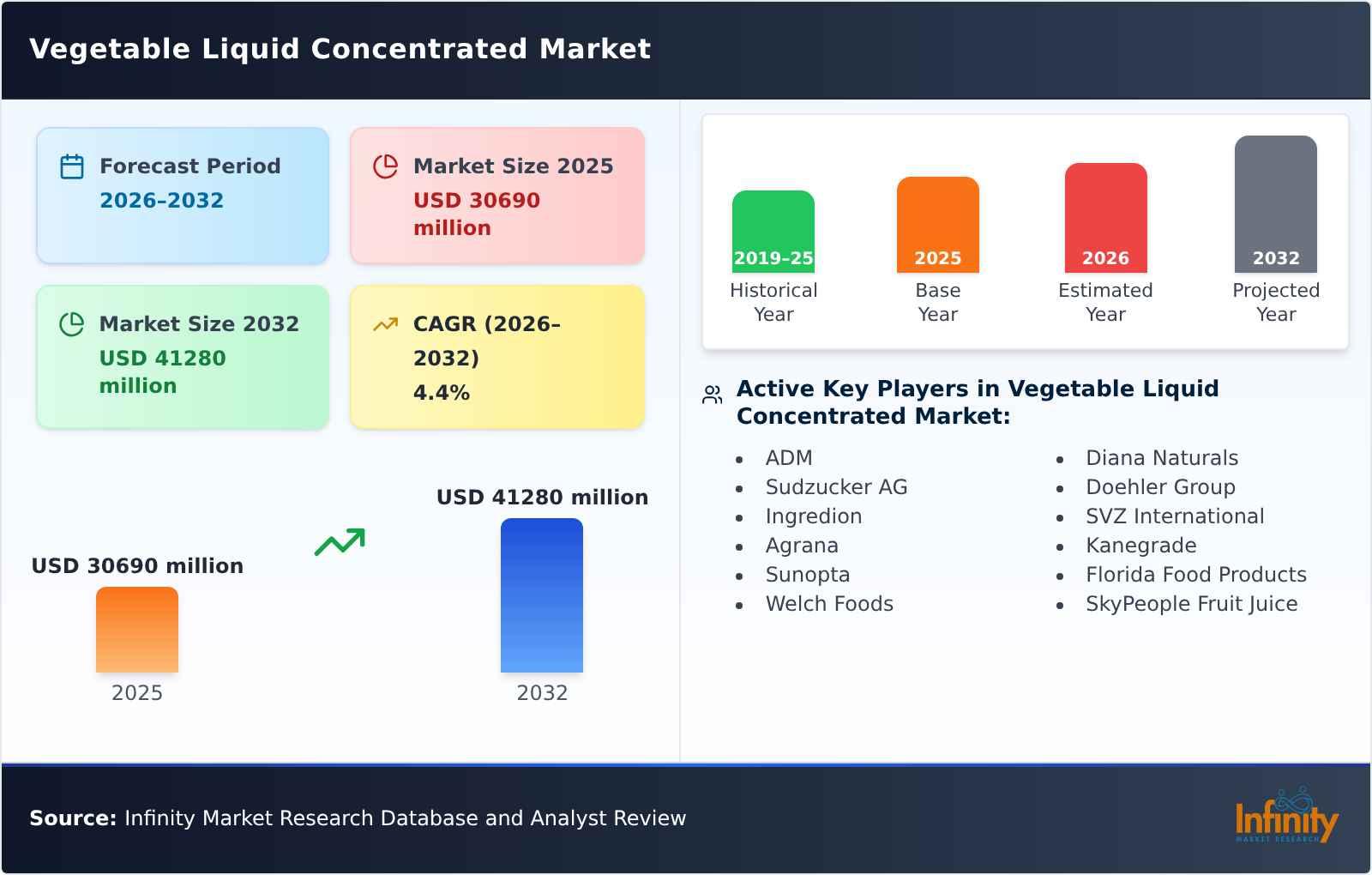 Vegetable Liquid Concentrated Market