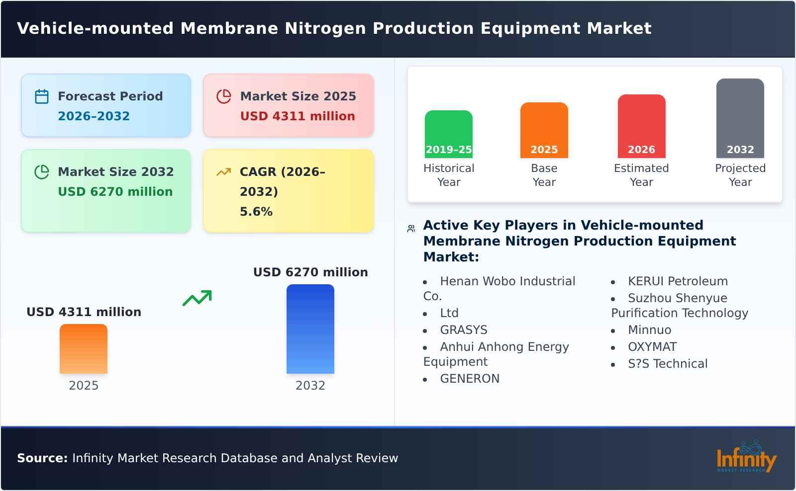 Vehicle-mounted Membrane Nitrogen Production Equipment Market