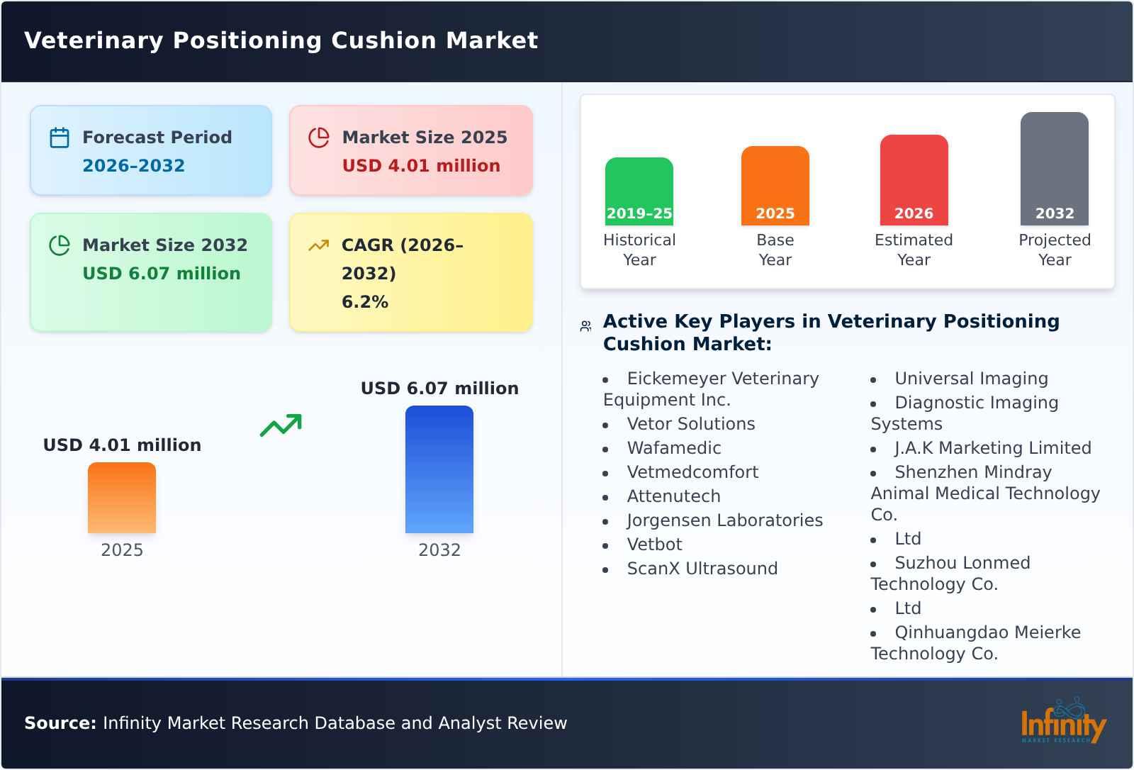 Veterinary Positioning Cushion Market