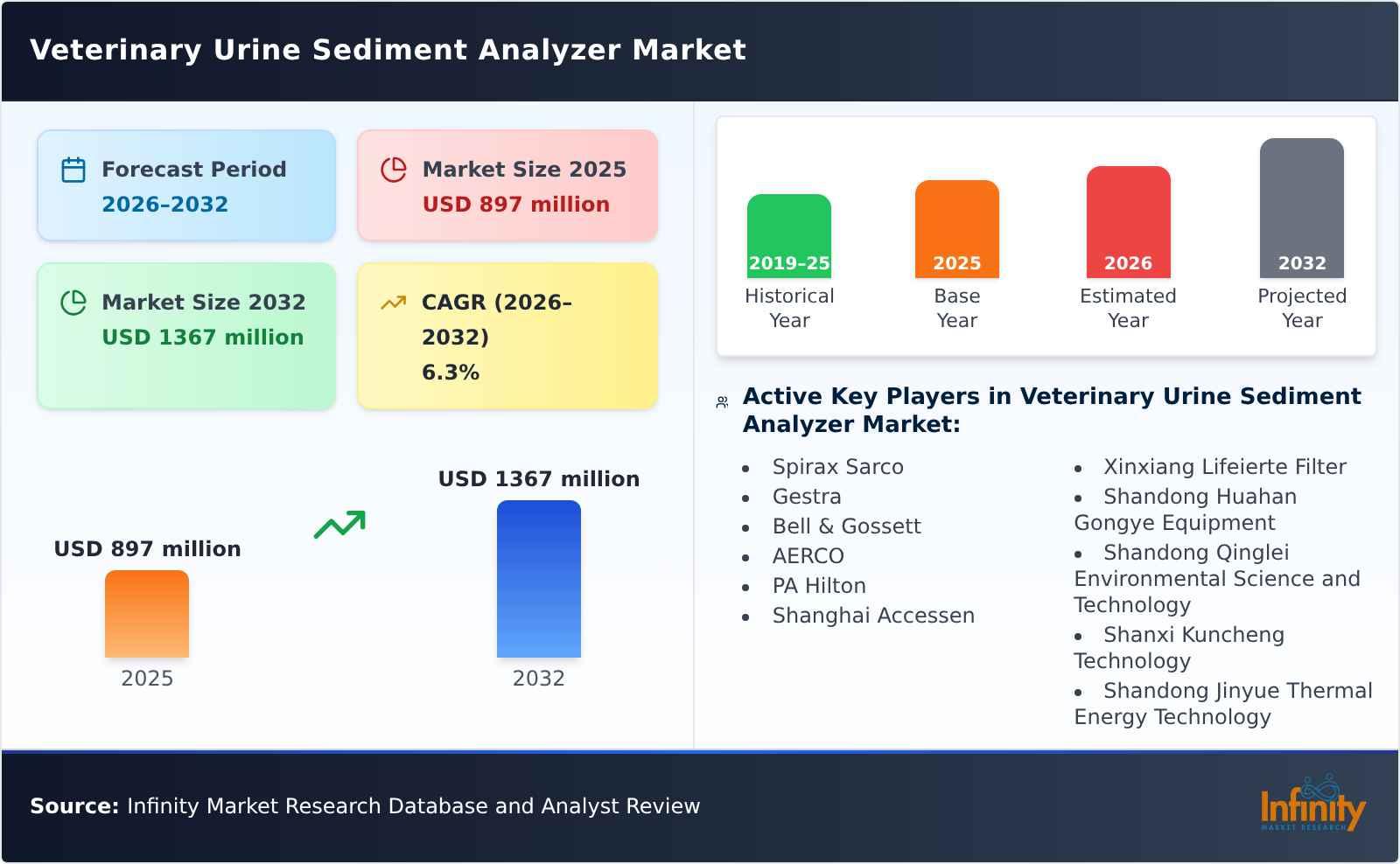 Veterinary Urine Sediment Analyzer Market