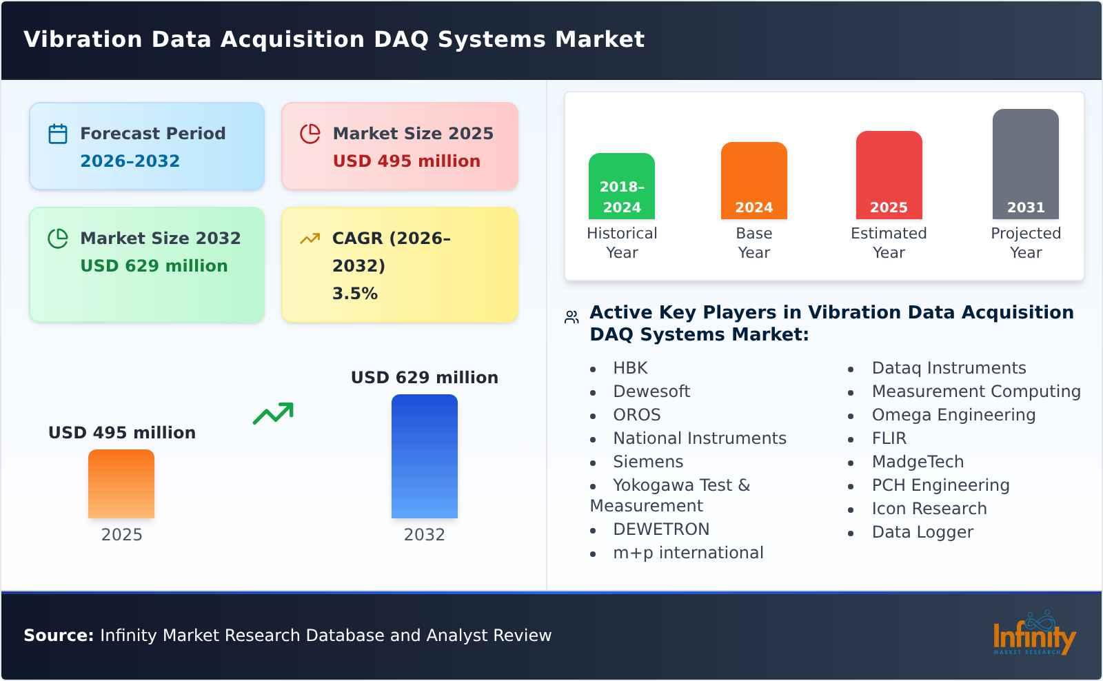 Vibration Data Acquisition DAQ Systems Market