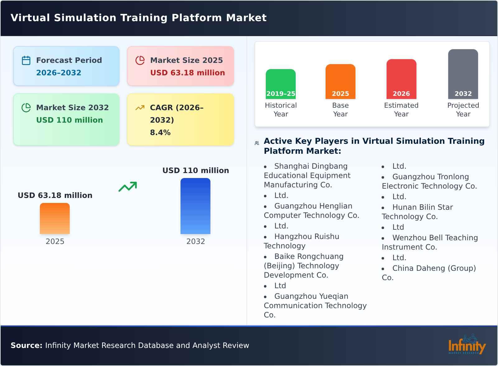 Virtual Simulation Training Platform Market