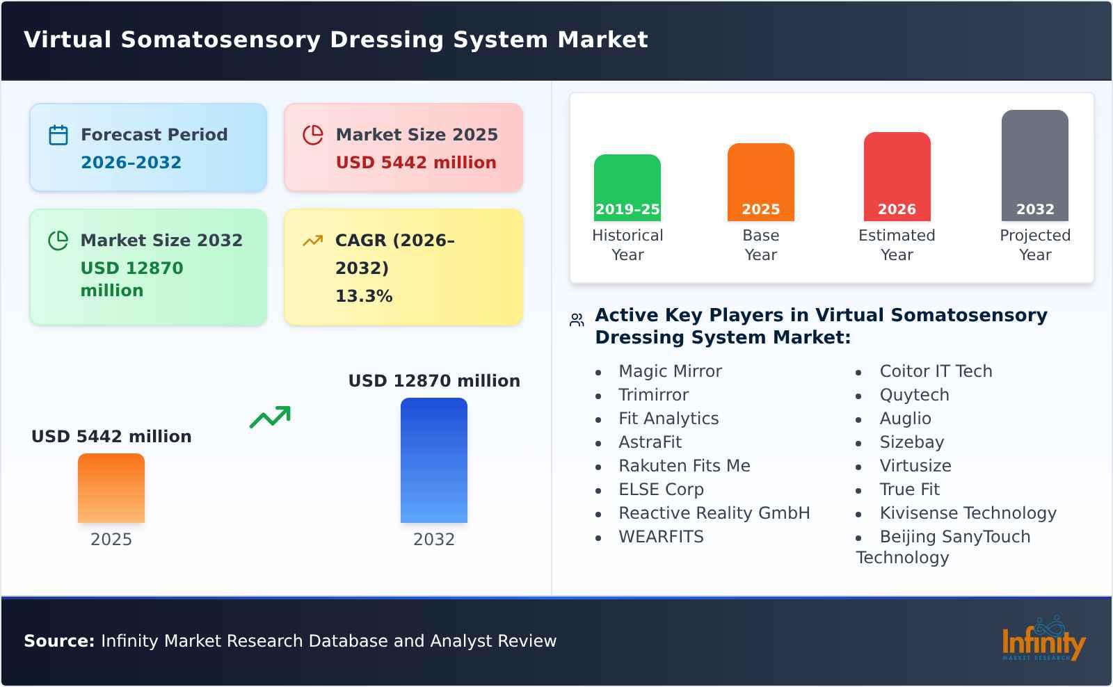 Virtual Somatosensory Dressing System Market