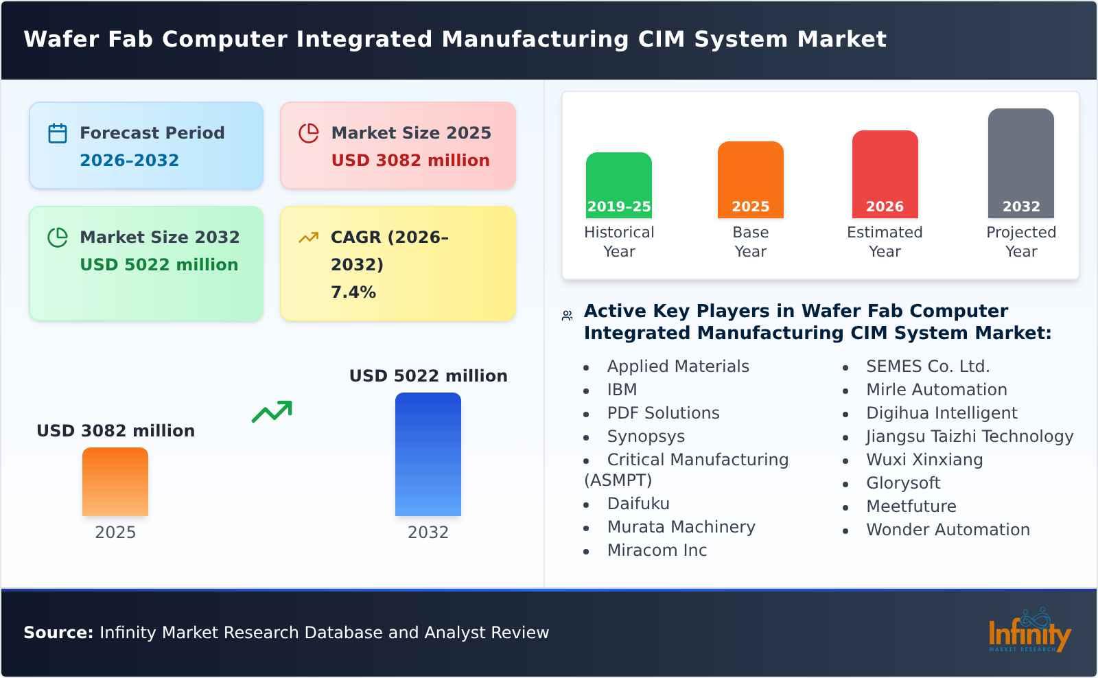 Wafer Fab Computer Integrated Manufacturing CIM System Market