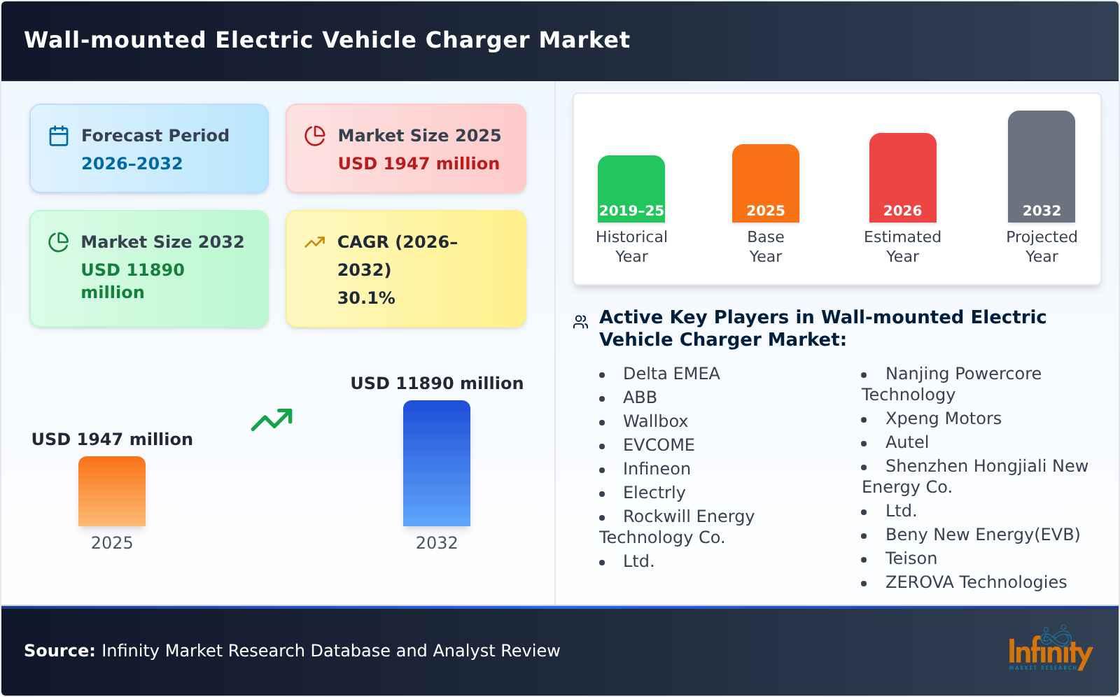 Wall-mounted Electric Vehicle Charger Market
