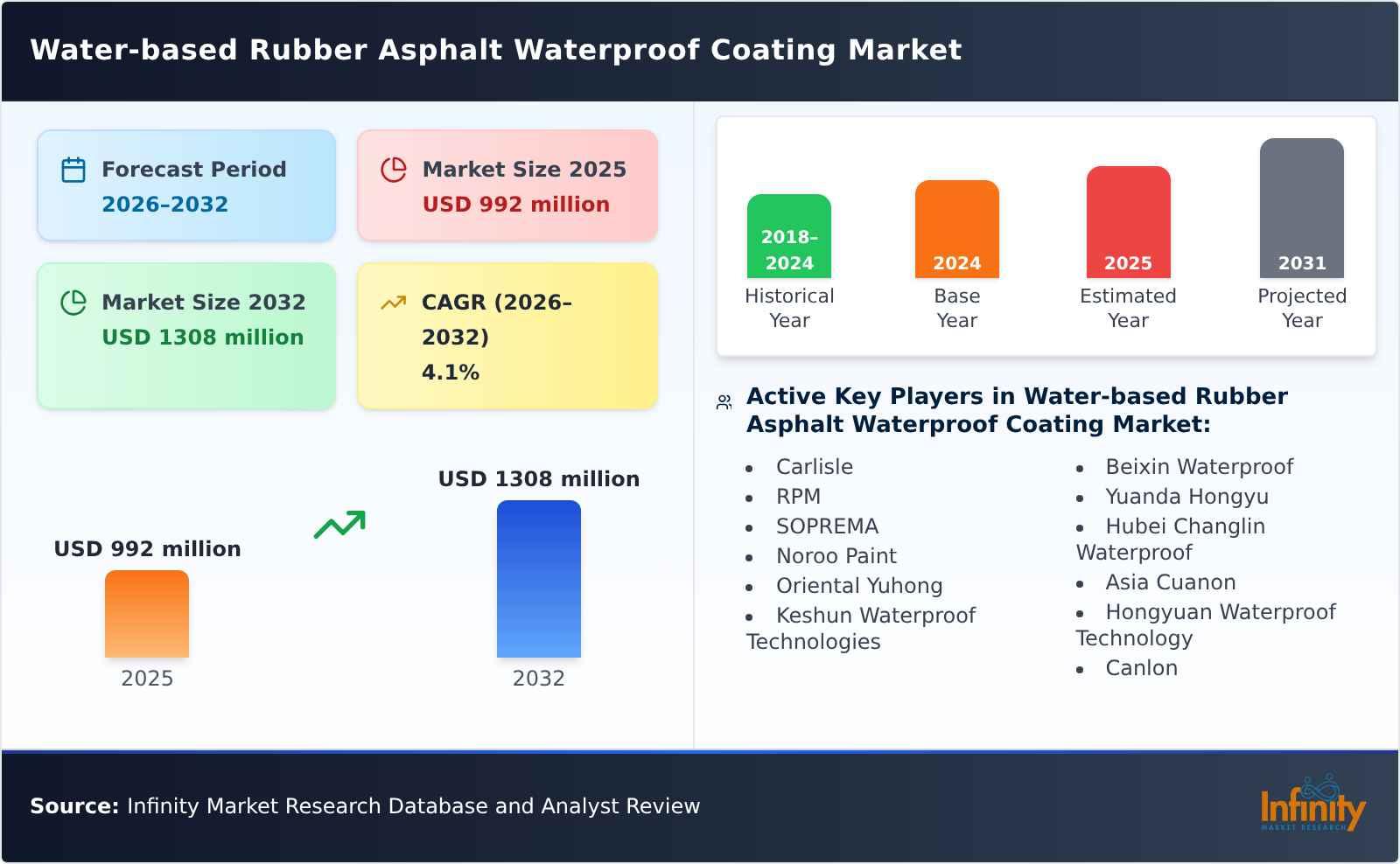Water-based Rubber Asphalt Waterproof Coating Market