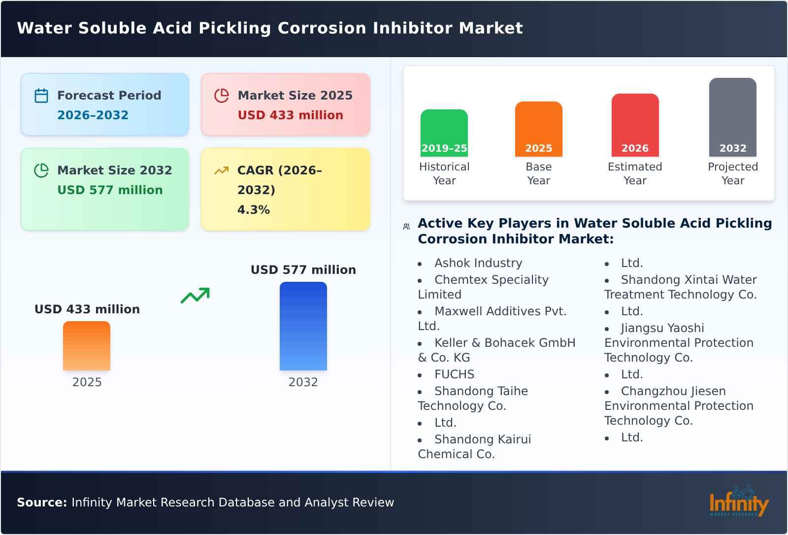 Water Soluble Acid Pickling Corrosion Inhibitor Market