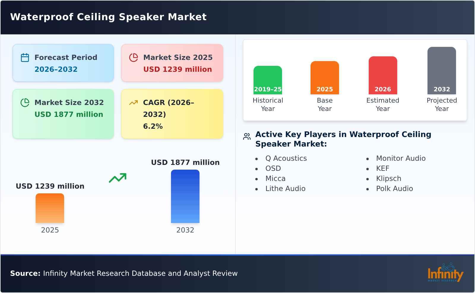 Waterproof Ceiling Speaker Market