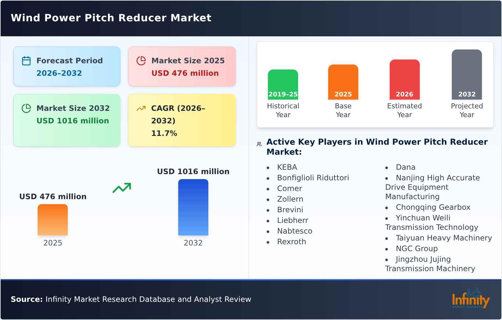 Wind Power Pitch Reducer Market