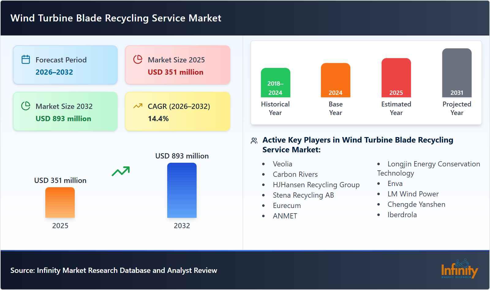 Wind Turbine Blade Recycling Service Market