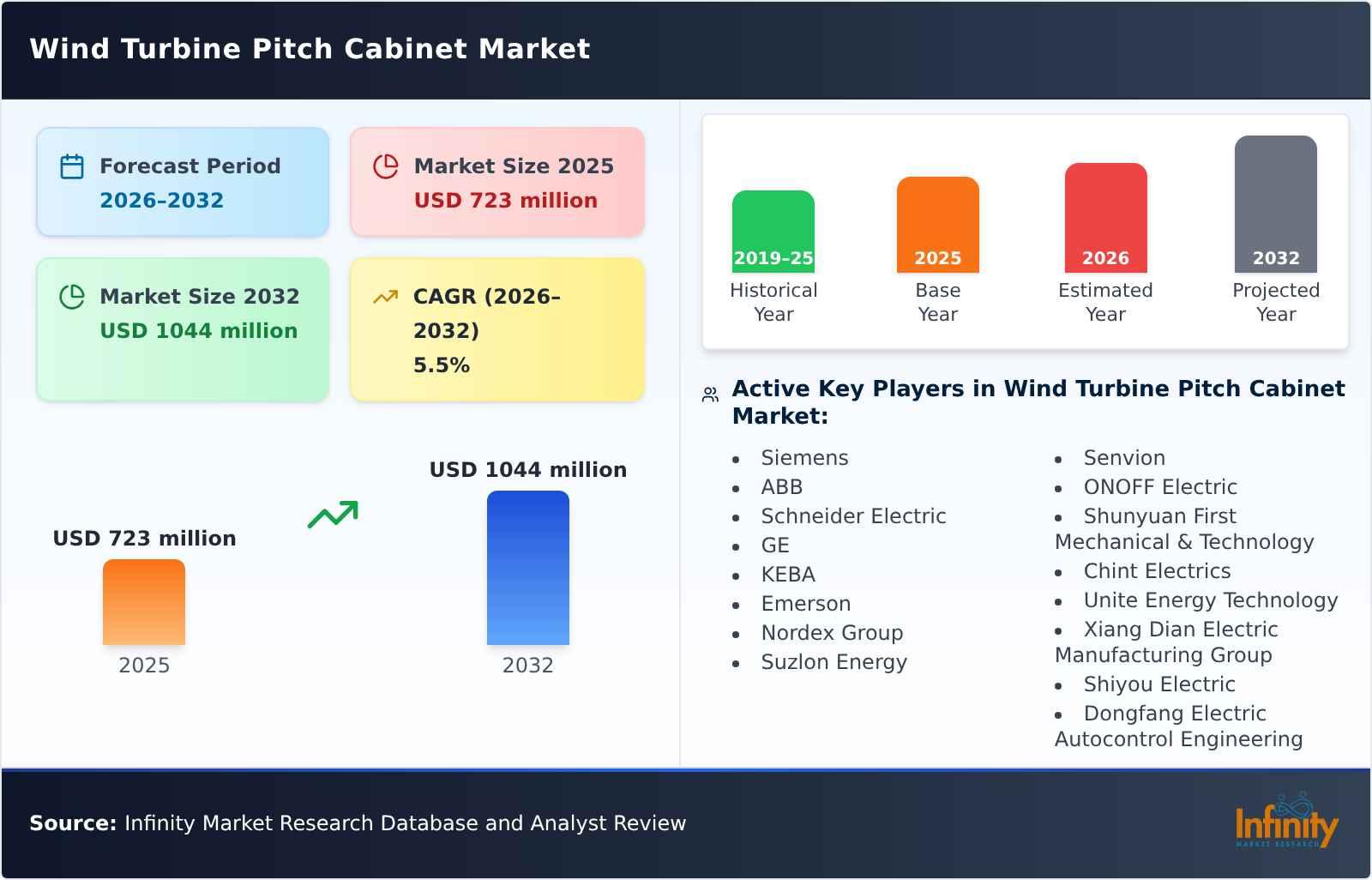 Wind Turbine Pitch Cabinet Market
