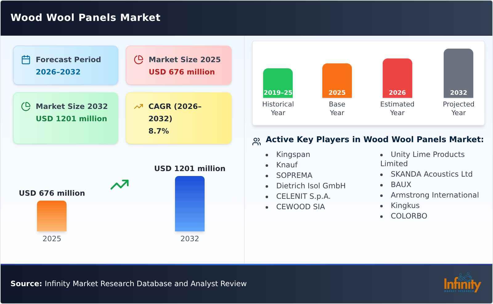 Wood Wool Panels Market