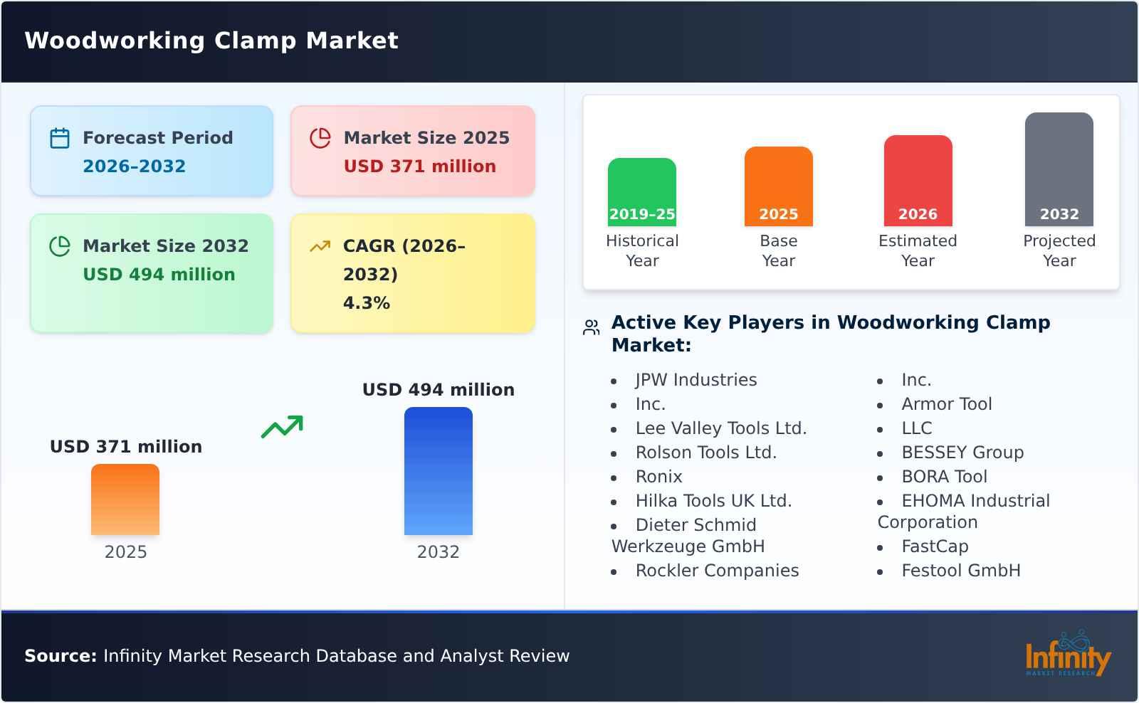 Woodworking Clamp Market